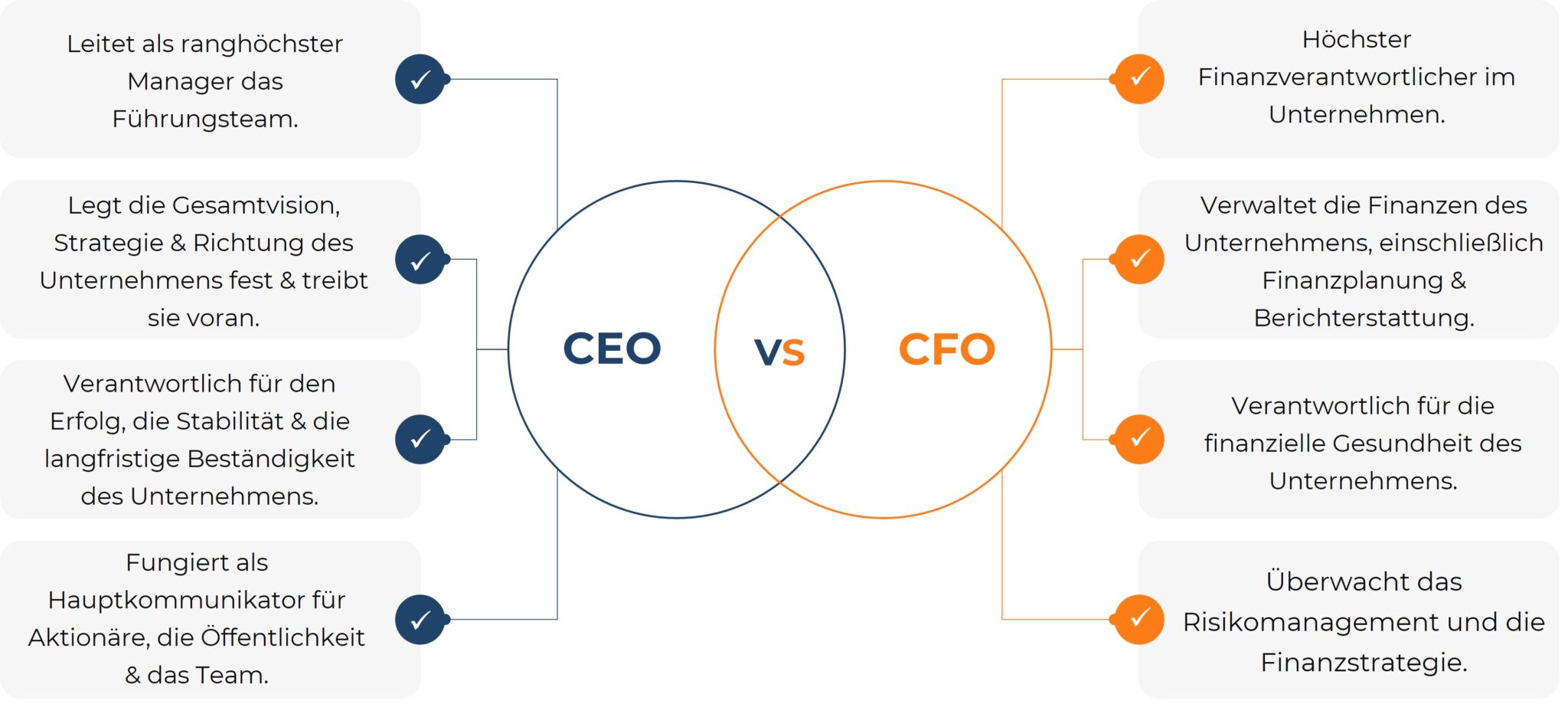 Vergleichsgrafik CEO vs. CFO mit einer Gegenüberstellung der Aufgaben: Der CEO fokussiert auf Vision, Strategie, Stabilität und Kommunikation, während der CFO für Finanzen, finanzielle Gesundheit, Risikomanagement und Finanzstrategie verantwortlich ist.