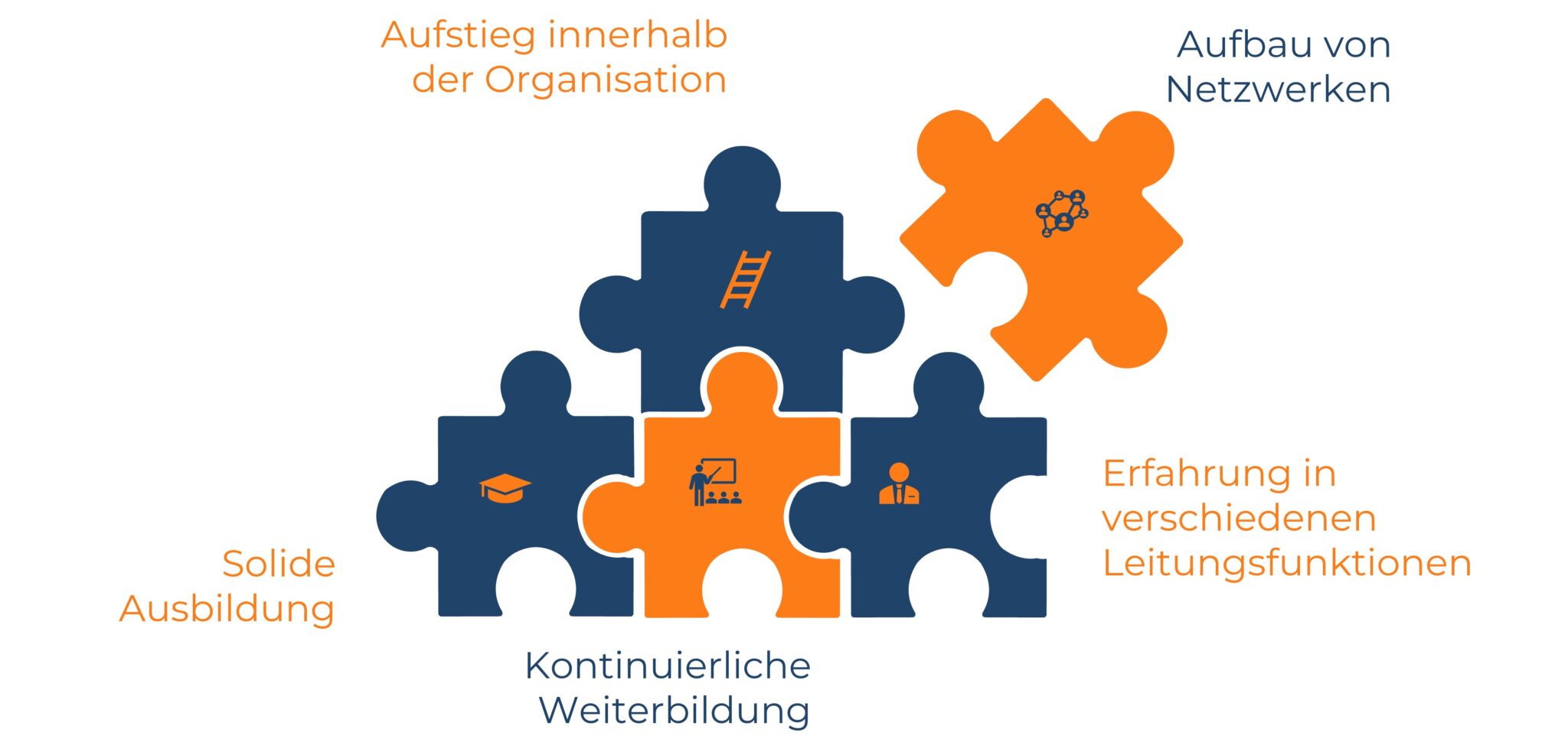 Grafik mit fünf Puzzleteilen, die die Schlüsselelemente für den Aufstieg zum CEO darstellen: solide Ausbildung, kontinuierliche Weiterbildung, Aufstieg innerhalb der Organisation, Erfahrung in Leitungsfunktionen und Aufbau von Netzwerken.