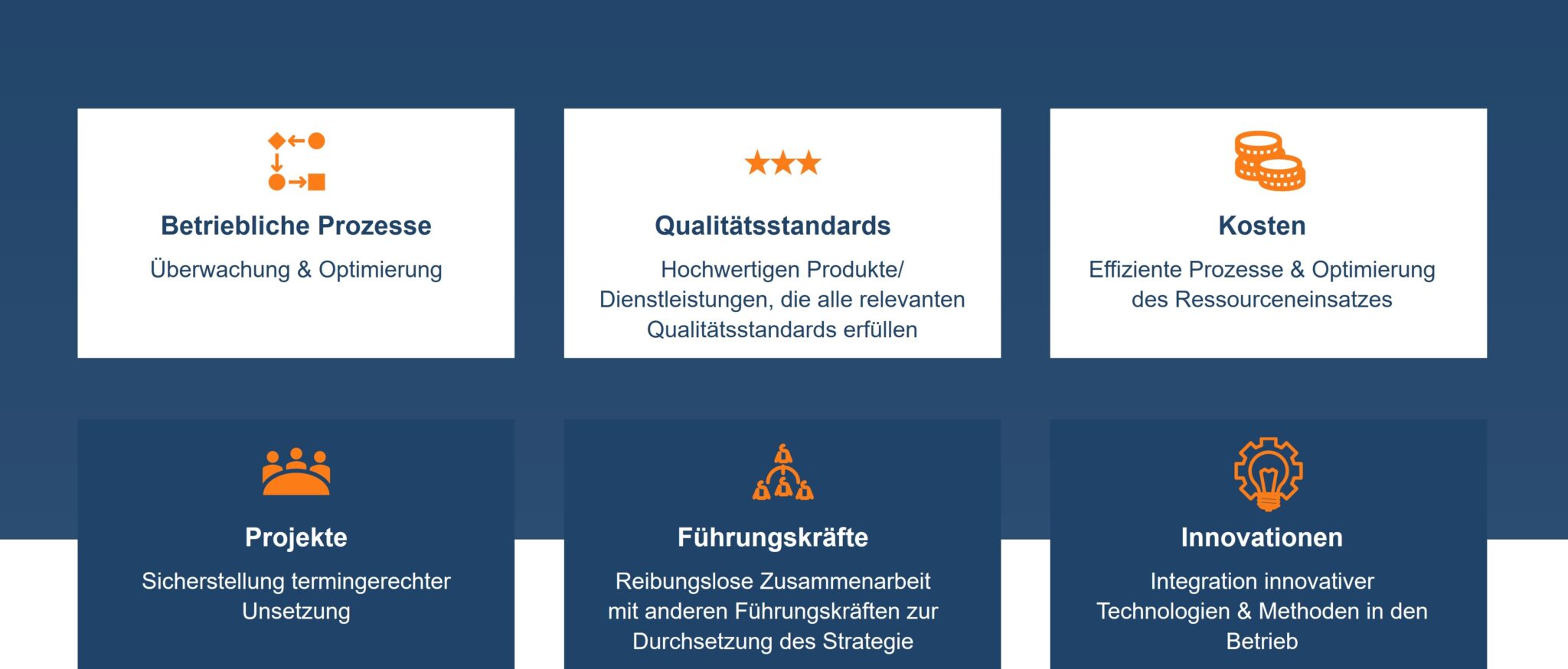 Schaubild zum Aufgabenprofil eines Chief Operating Officers (COO) im Kachelformat. Die Grafik zeigt sechs zentrale Verantwortungsbereiche: Betriebliche Prozesse, Qualitätsstandards, Kosten, Projekte, Führungskräfte und Innovationen. Betriebliche Prozesse umfassen Überwachung und Optimierung. Qualitätsstandards beziehen sich auf hochwertige Produkte und Dienstleistungen, die relevante Qualitätsanforderungen erfüllen. Kosten beinhalten die Optimierung von Ressourcen und Effizienzsteigerung. Projekte fokussieren sich auf termingerechte Umsetzung. Führungskräfte betonen die Zusammenarbeit mit anderen Führungspersonen zur Strategieumsetzung. Innovationen beziehen sich auf die Integration neuer Technologien und Methoden.