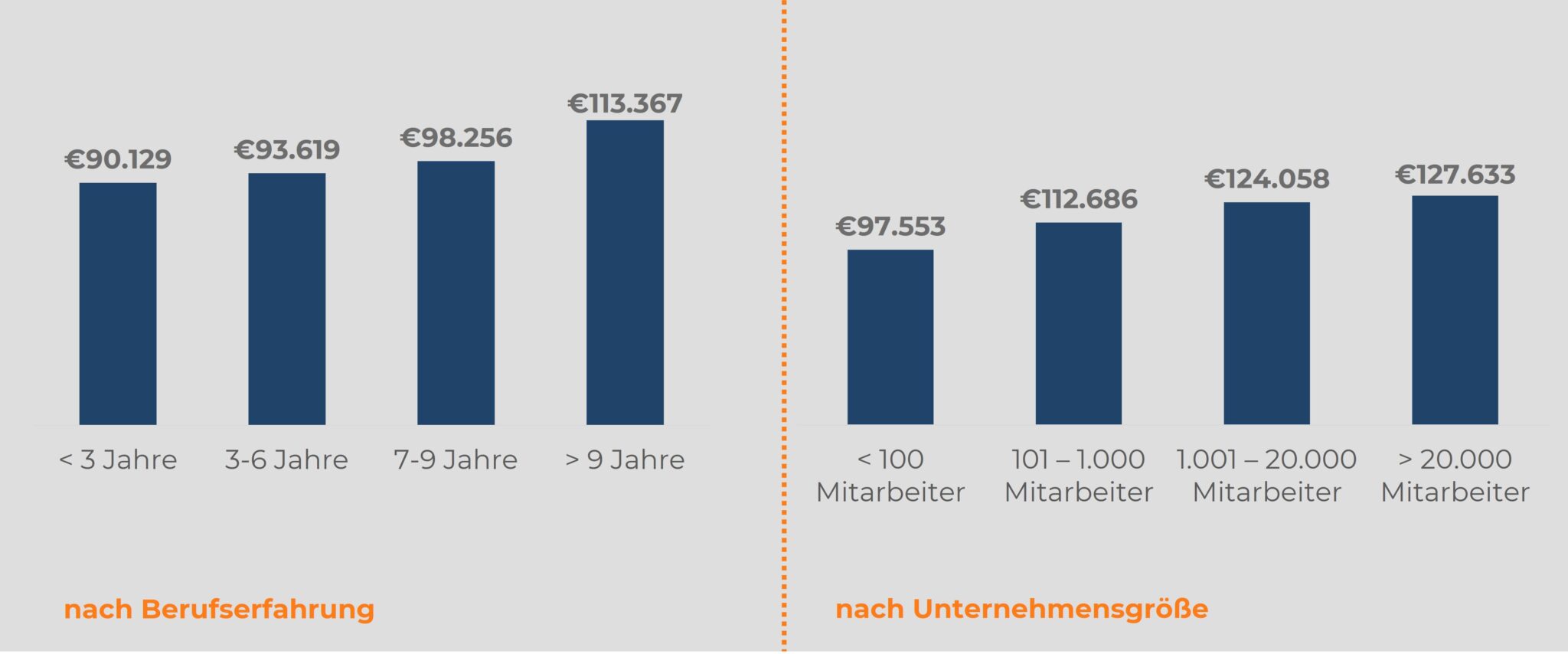 Balkendiagramm zum COO-Gehalt nach Berufserfahrung und Unternehmensgröße. Links zeigt die Grafik Gehälter in Abhängigkeit von der Berufserfahrung: unter 3 Jahre (90.129 €), 3–6 Jahre (93.619 €), 7–9 Jahre (98.256 €) und über 9 Jahre (113.367 €). Rechts werden die Gehälter nach Unternehmensgröße dargestellt: unter 100 Mitarbeiter (97.553 €), 101–1.000 Mitarbeiter (112.686 €), 1.001–20.000 Mitarbeiter (124.058 €) und über 20.000 Mitarbeiter (127.633 €). Die Grafik veranschaulicht die Gehaltsentwicklung basierend auf Erfahrung und Unternehmensgröße.