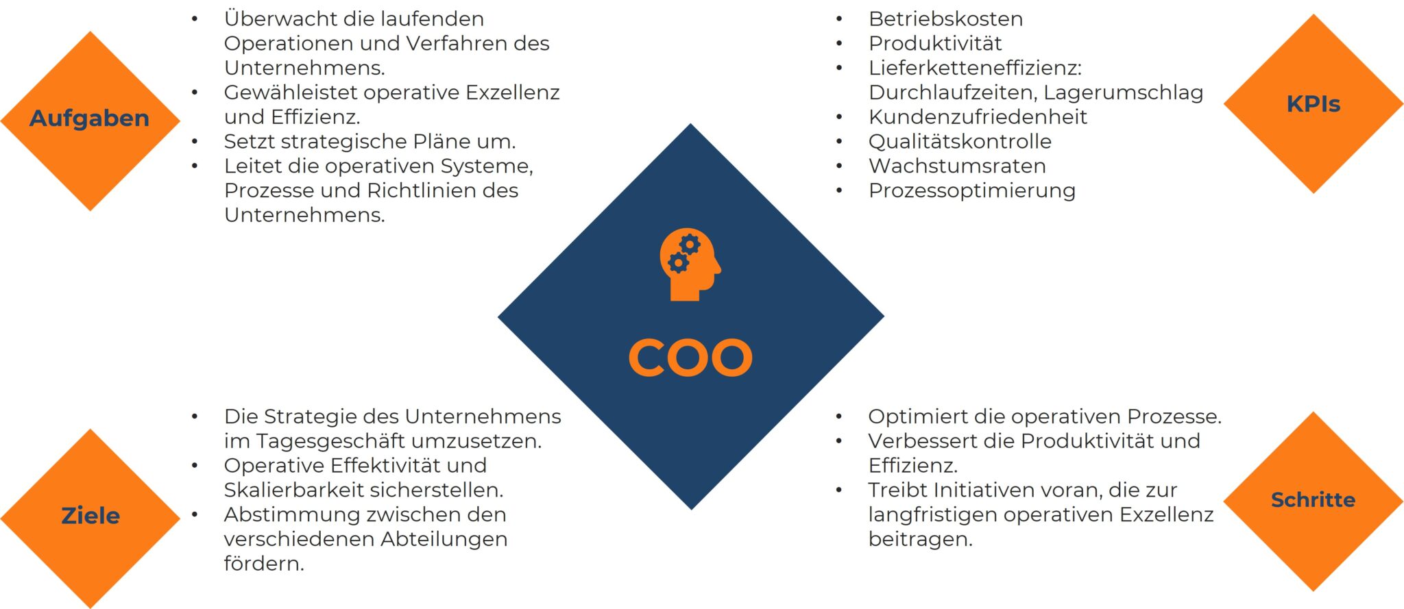 Schaubild des COO-Jobprofils im Diagrammformat mit vier Hauptbereichen: Aufgaben, Ziele, KPIs und Schritte. Die Grafik zeigt die zentralen Verantwortlichkeiten eines Chief Operating Officers. Aufgaben umfassen die Überwachung der operativen Prozesse, Effizienz und die Umsetzung strategischer Pläne. Ziele konzentrieren sich auf die Umsetzung der Unternehmensstrategie und operative Skalierbarkeit. KPIs decken Betriebs- und Produktivitätskennzahlen wie Kosten, Lieferketteneffizienz und Kundenzufriedenheit ab. Schritte zielen auf Prozessoptimierung und langfristige Exzellenz. Ein Kopf-Icon mit dem Text 'COO' steht zentral.