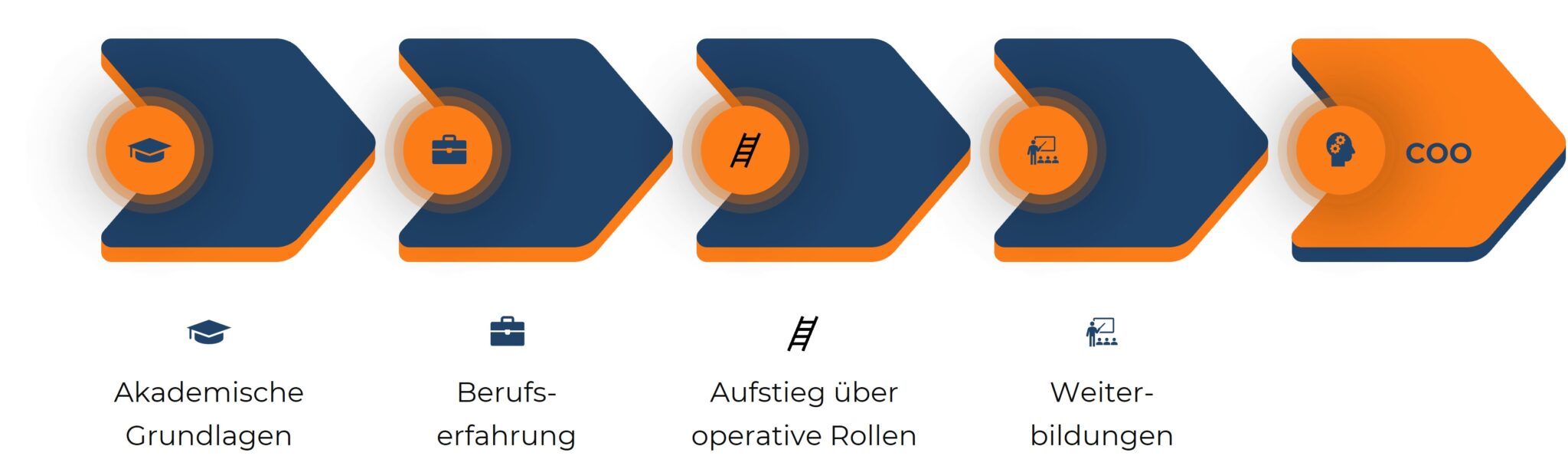 Grafik des typischen Karrierewegs eines COO im Pfeildiagramm. Der Weg umfasst fünf Schritte: Akademische Grundlagen, Berufserfahrung, Aufstieg über operative Rollen, Weiterbildungen und schließlich die Rolle des COO. Jeder Schritt ist durch ein Symbol illustriert und zeigt die typischen Stationen auf dem Weg zum Chief Operating Officer.