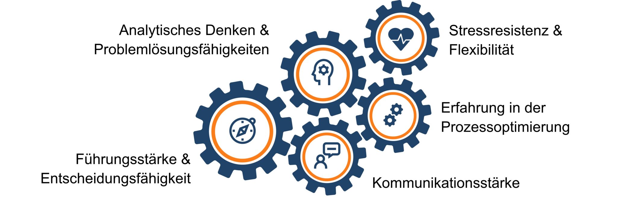 Grafik des COO-Kompetenzprofils in Form von Zahnrädern. Die Zahnräder symbolisieren die wichtigsten Kompetenzen eines Chief Operating Officers: Analytisches Denken & Problemlösungsfähigkeiten, Führungsstärke & Entscheidungsfähigkeit, Kommunikationsstärke, Erfahrung in der Prozessoptimierung sowie Stressresistenz & Flexibilität. Jedes Zahnrad ist mit einem Symbol illustriert, das die jeweilige Kompetenz visuell darstellt.