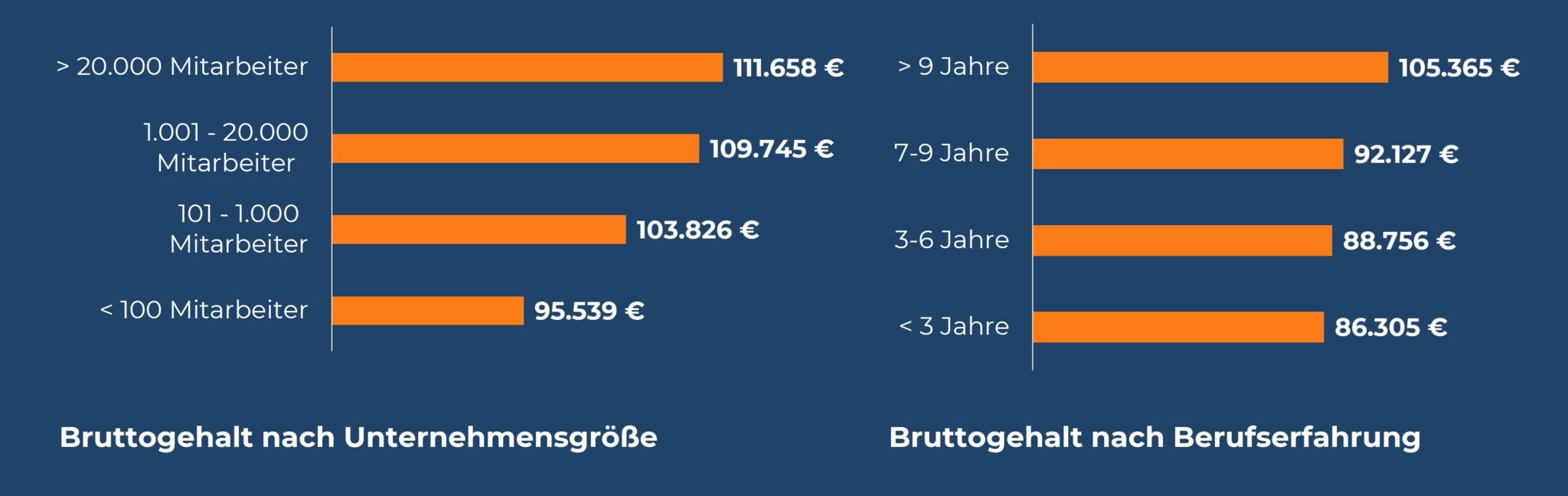 Infografik mit Balkendiagrammen zum CTO-Gehalt, aufgeschlüsselt nach Unternehmensgröße und Berufserfahrung