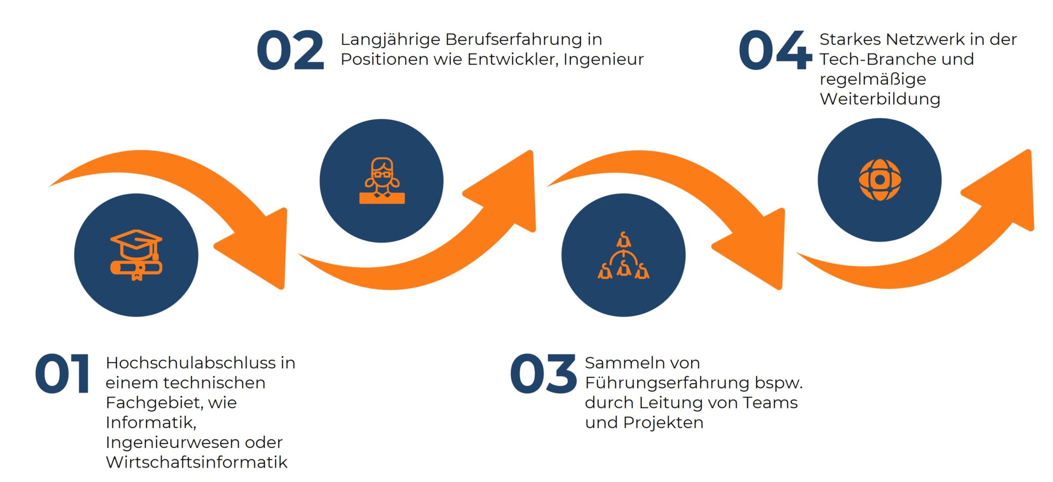 Infografik zur klassischen CTO-Karriere mit vier Schritten: technischer Hochschulabschluss, Berufserfahrung als Entwickler/Ingenieur, Führungserfahrung und Netzwerkaufbau in der Tech-Branche.