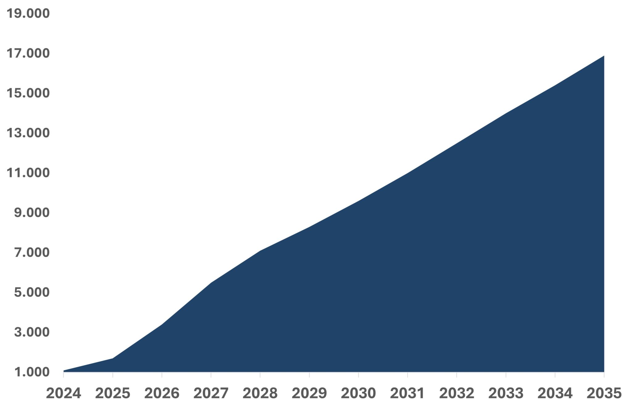 Flächendiagramm zeigt Anstieg des Fachkräftemangels in Fulda bis 2035 mit starkem Wachstum auf über 18.000 fehlende Fachkräfte.