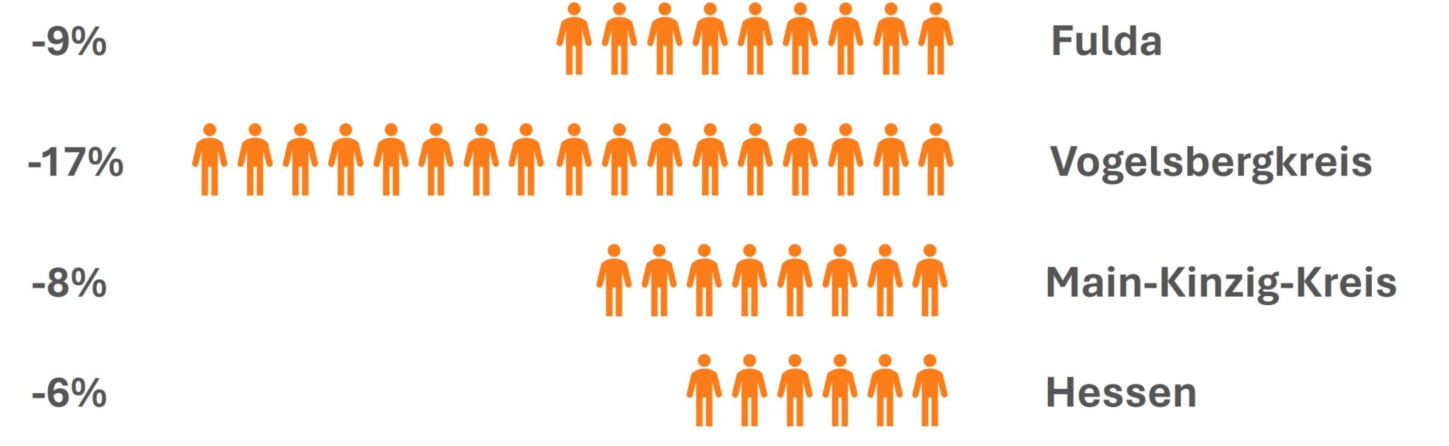 Infografik vergleicht Fachkräftemangel 2028 in Fulda (-9%) mit Vogelsbergkreis (-17%), Main-Kinzig-Kreis (-8%) und Hessen (-6%).