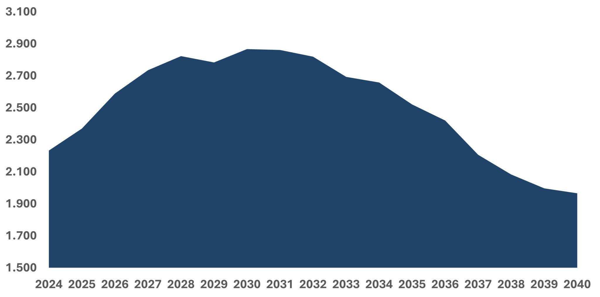 Flächendiagramm zeigt Renteneintritte in Fulda von 2024 bis 2040, mit Höhepunkt um 2030 und anschließendem Rückgang.