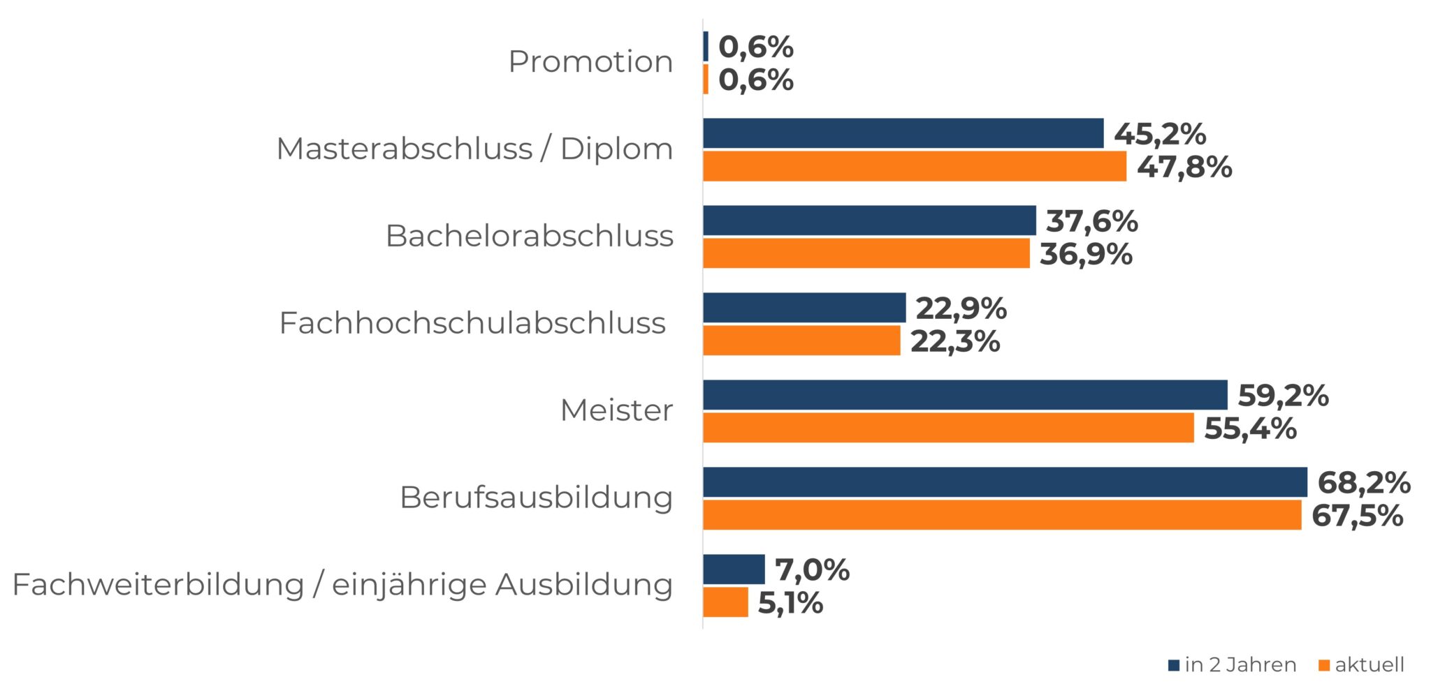 Ein gestapeltes Balkendiagramm zeigt den Fachkräftebedarf in der Energiewirtschaft, differenziert nach Bildungsabschlüssen, aktuell und in zwei Jahren. Die Daten verdeutlichen einen Mangel an technisch-operativem Personal mit steigender Bedeutung von berufspraktischen Abschlüssen wie Meister (59,2 % in zwei Jahren, 55,4 % aktuell) und Berufsausbildung (68,2 % in zwei Jahren, 67,5 % aktuell). Weniger relevant sind Promotionen (0,6 %), während Master- (47,8 % in zwei Jahren, 45,2 % aktuell) und Bachelorabschlüsse (37,6 % in zwei Jahren, 36,9 % aktuell) konstant bleiben. Fachweiterbildungen (7 % in zwei Jahren, 5,1 % aktuell) werden leicht zunehmen. Das Diagramm hebt die Priorisierung praktischer Qualifikationen hervor.