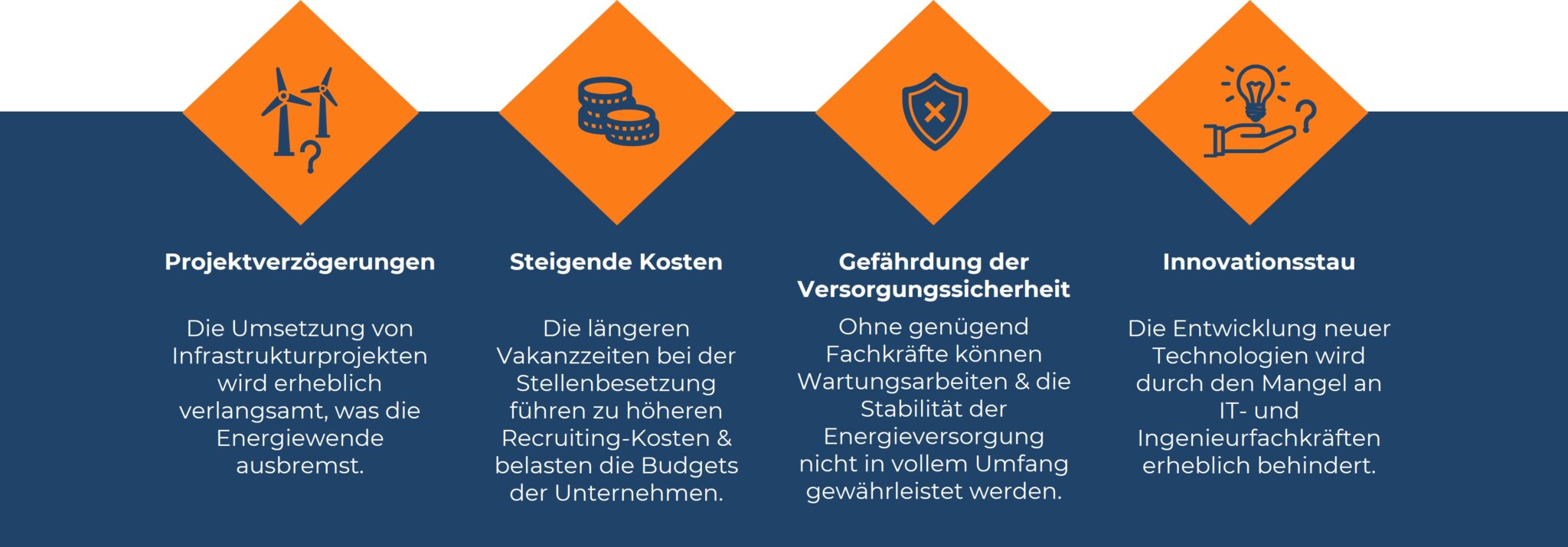 Eine Infografik zeigt die Folgen der Fachkräftelücke im Energiebereich anhand von vier Kategorien. Erstens, Projektverzögerungen: Die Umsetzung von Infrastrukturprojekten wird erheblich verlangsamt, was die Energiewende ausbremst. Zweitens, Steigende Kosten: Längere Vakanzen führen zu höheren Recruiting-Kosten und belasten Unternehmensbudgets. Drittens, Gefährdung der Versorgungssicherheit: Fehlende Fachkräfte beeinträchtigen Wartungsarbeiten und die Stabilität der Energieversorgung. Viertens, Innovationsstau: Der Mangel an IT- und Ingenieurfachkräften behindert die Entwicklung neuer Technologien. Die Kategorien sind durch farbige Symbole visuell hervorgehoben.