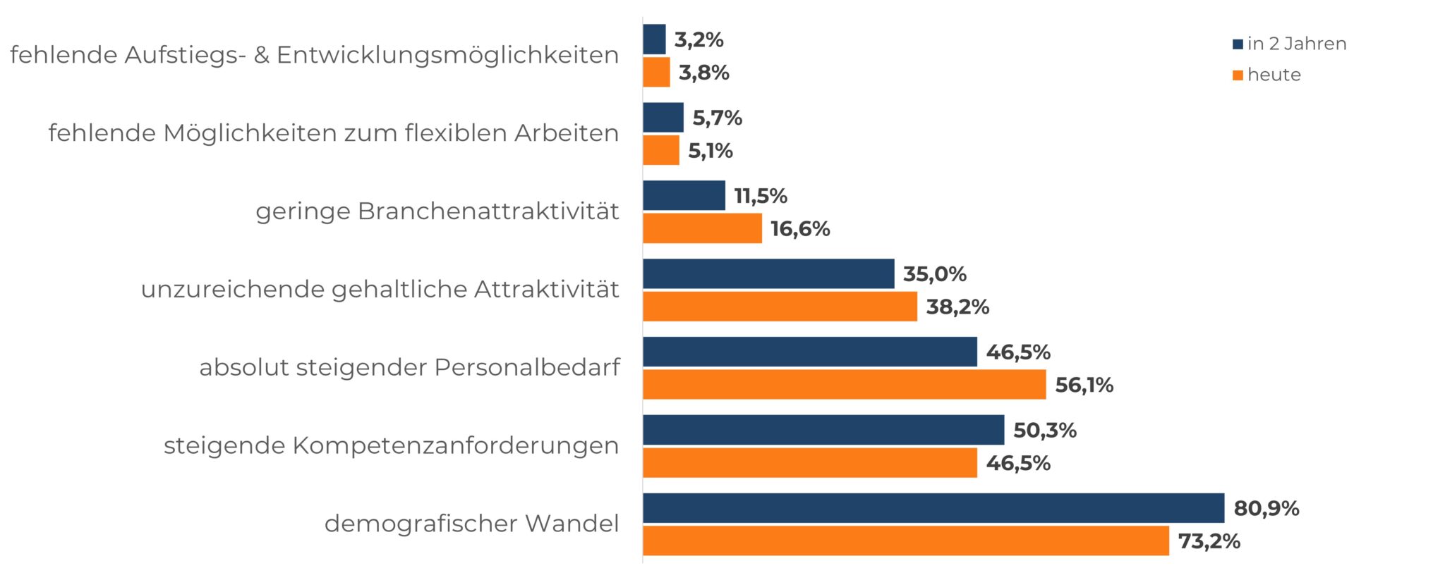 Ein gestapeltes Balkendiagramm zeigt Faktoren, die den Fachkräftemangel im Energiesektor heute und in zwei Jahren verursachen. Die größten Herausforderungen sind der demografische Wandel (73,2 % heute, 80,9 % in zwei Jahren) und steigende Kompetenzanforderungen (46,5 % heute, 50,3 % in zwei Jahren). Ein absolut steigender Personalbedarf (46,5 % heute, 56,1 % in zwei Jahren) sowie unzureichende gehaltliche Attraktivität (38,2 % heute, 35,0 % in zwei Jahren) verstärken den Mangel. Weitere Ursachen sind geringe Branchenattraktivität (11,5 % heute, 16,6 % in zwei Jahren), fehlende Möglichkeiten zum flexiblen Arbeiten (5,1 % heute, 5,7 % in zwei Jahren) und fehlende Aufstiegs- und Entwicklungsmöglichkeiten (3,8 % heute, 3,2 % in zwei Jahren).