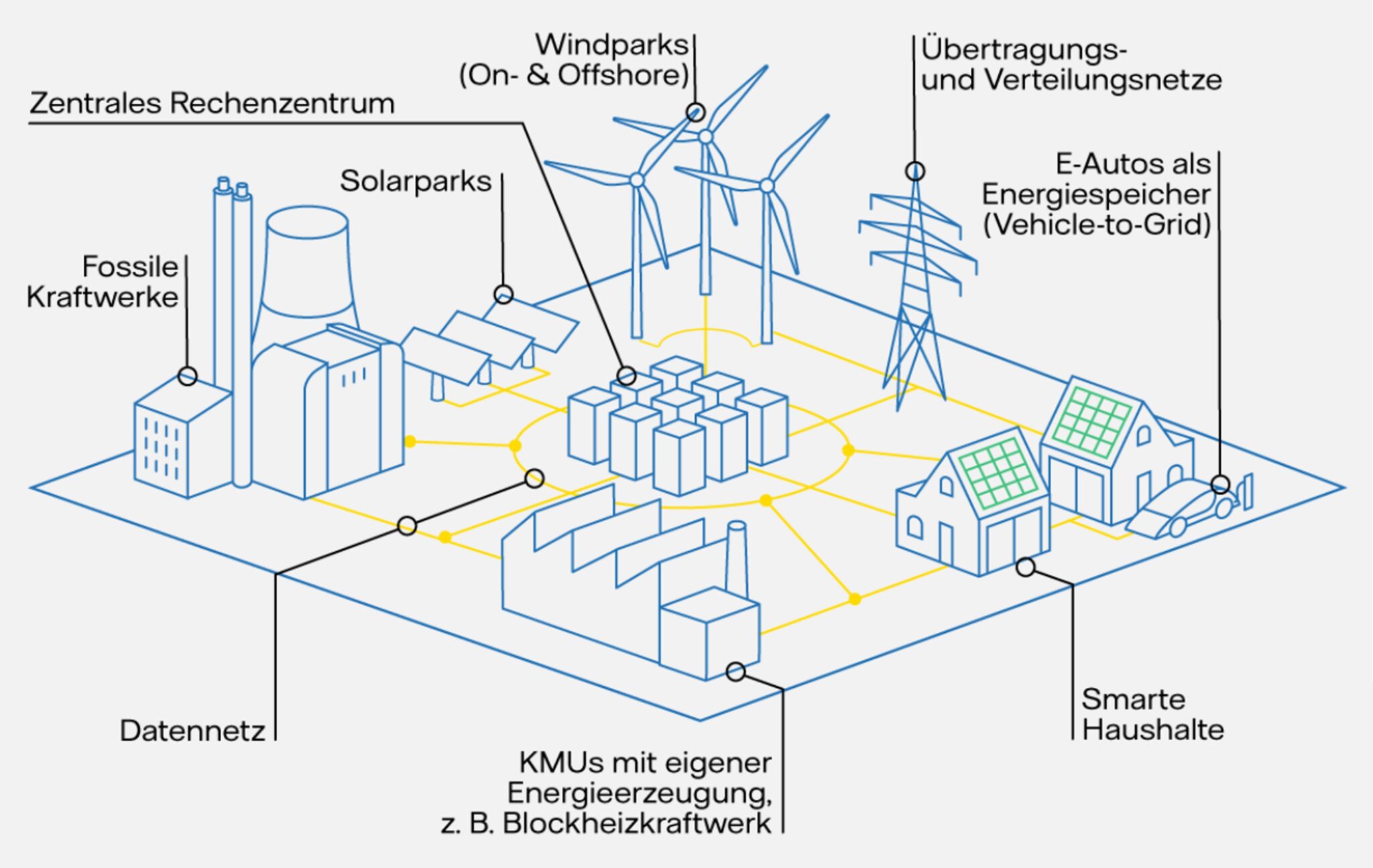 Eine schematische Grafik zeigt das Konzept von Smart Grids als Zukunft der Energieversorgung. Zentrale Elemente sind fossile Kraftwerke, Solarparks, Windparks (On- & Offshore), smarte Haushalte mit Solarenergie, KMUs mit eigener Energieerzeugung (z. B. Blockheizkraftwerke), und ein zentrales Rechenzentrum. Übertragungs- und Verteilungsnetze verbinden die Komponenten über ein Datennetz. Zusätzlich integrieren E-Autos als Energiespeicher (Vehicle-to-Grid) das Stromnetz. Gelbe Linien symbolisieren Energieflüsse, während schwarze Linien die digitale Vernetzung darstellen. Die Grafik illustriert die dezentrale und digitale Steuerung eines nachhaltigen Energiesystems.