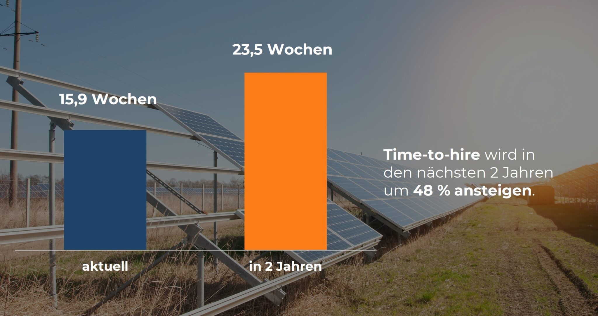 Eine Grafik zeigt die steigende Dauer der Stellenbesetzung in der Energiebranche. Aktuell liegt die durchschnittliche Time-to-Hire bei 15,9 Wochen, während sie in den nächsten zwei Jahren auf 23,5 Wochen ansteigen soll – ein Zuwachs von 48 %. Im Hintergrund sind Solaranlagen auf einem Feld zu sehen, die den Bezug zur Energiewirtschaft verdeutlichen. Die Grafik unterstreicht die zunehmenden Herausforderungen bei der Rekrutierung in der Branche.