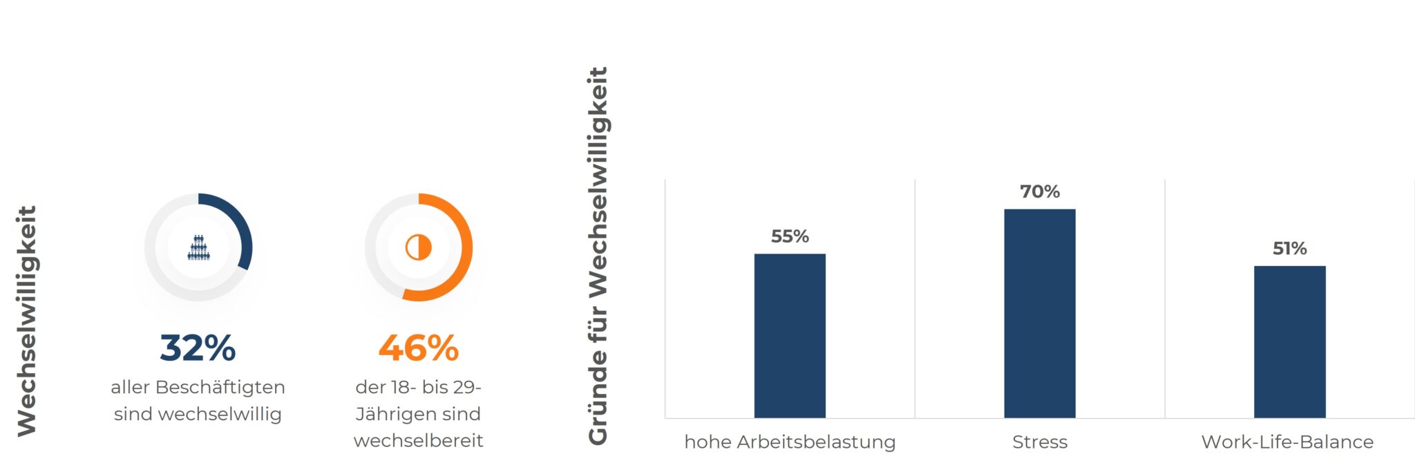 Diagramm zur Wechselwilligkeit deutscher Arbeitnehmer. Links wird gezeigt, dass 32 % aller Beschäftigten und 46 % der 18- bis 29-Jährigen wechselbereit sind. Rechts sind die Hauptgründe für Wechselbereitschaft dargestellt: 55 % hohe Arbeitsbelastung, 70 % Stress und 51 % mangelnde Work-Life-Balance.