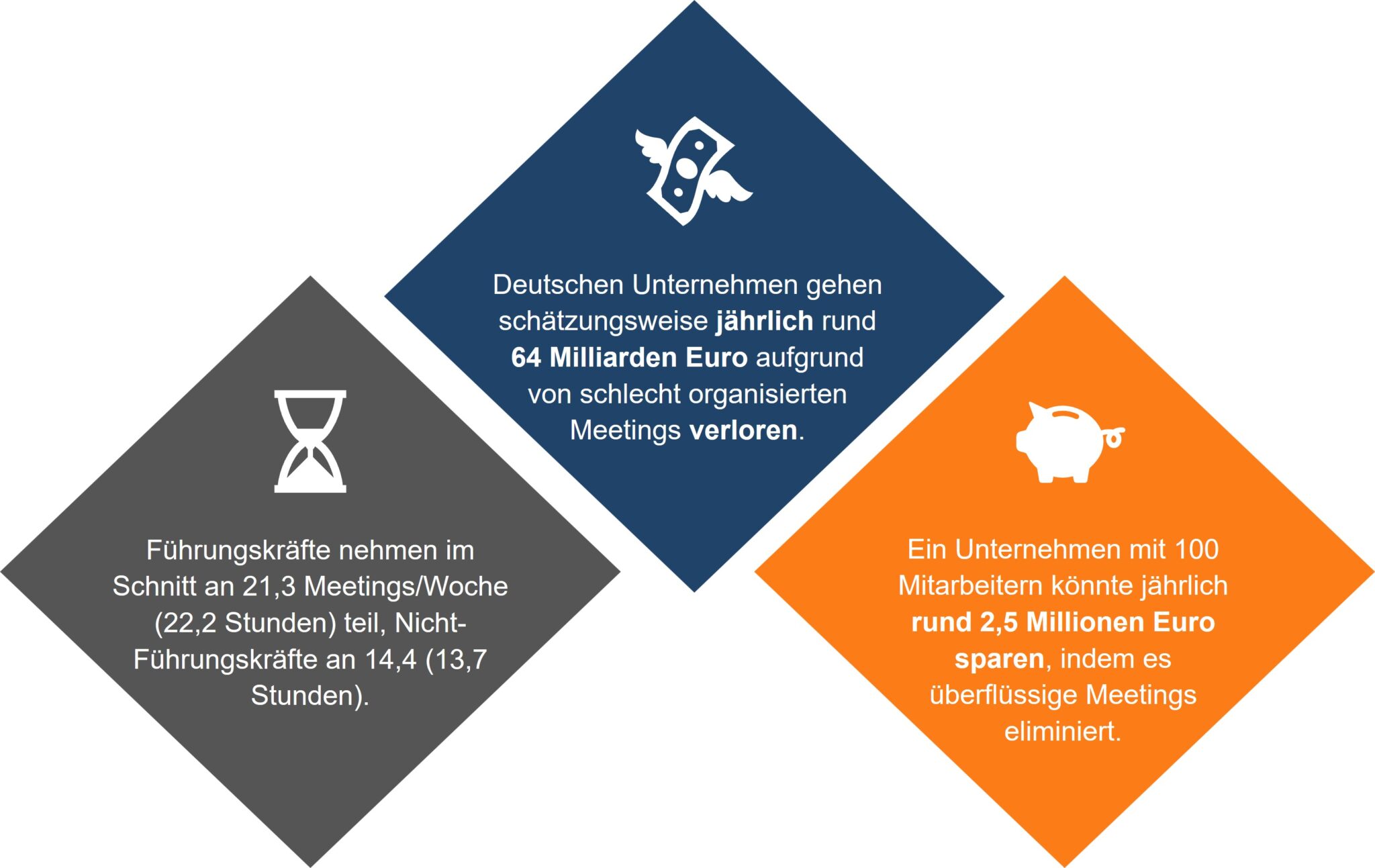 Drei farbige Infokästen mit Symbolen, die die Zeit- und Kostenverluste durch ineffiziente Meetings in deutschen Unternehmen darstellen. Enthält Statistiken zu verlorenen Arbeitsstunden und potenziellen Kosteneinsparungen durch die Reduktion unnötiger Meetings.