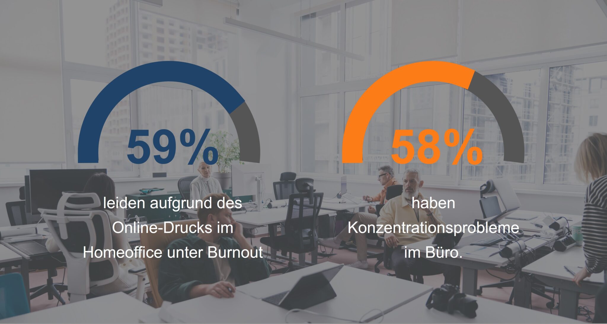 Grafik zeigt die Vor- und Nachteile von Büro- und Homeoffice-Arbeit: 59 % erleben Burnout durch Online-Druck im Homeoffice, 58 % haben Konzentrationsprobleme im Büro