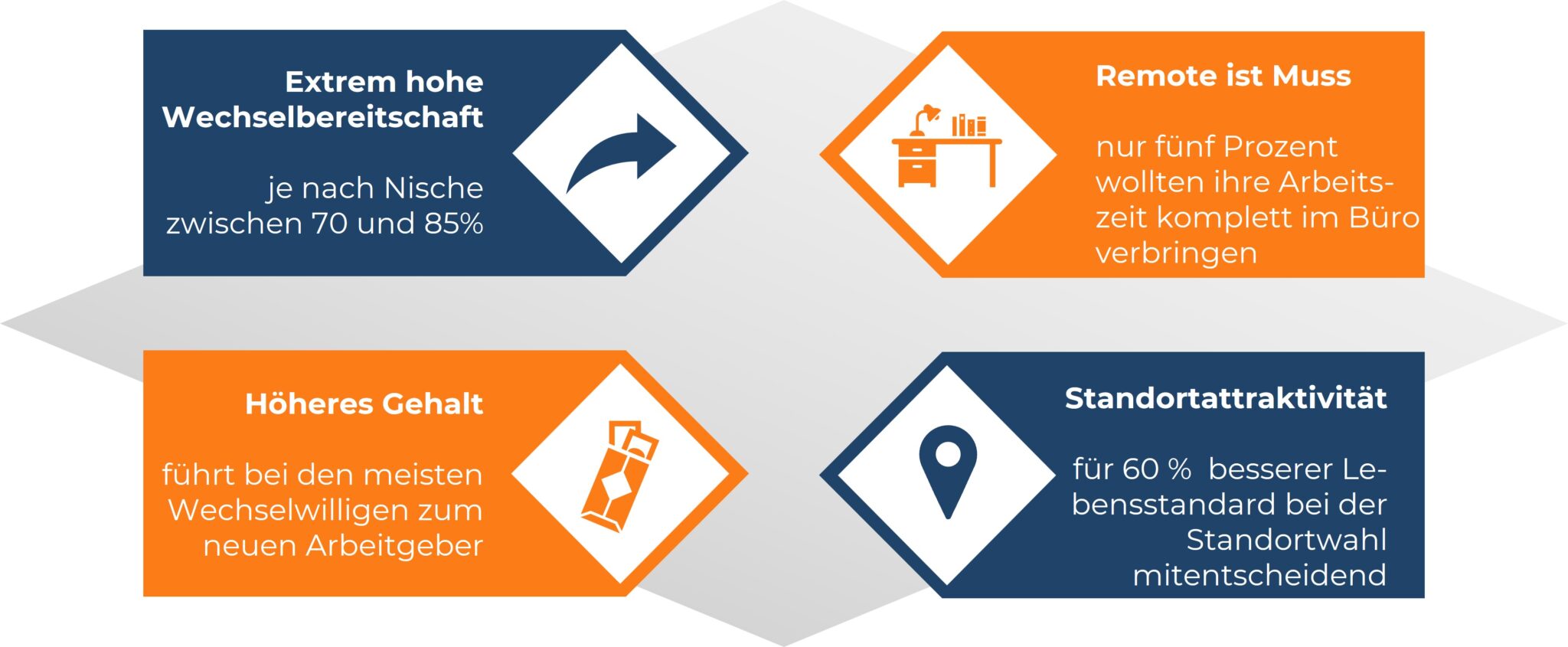 Infografik zu Mindestanforderungen im IT-Recruiting, die vier Faktoren zeigt: 1. Extrem hohe Wechselbereitschaft (70–85 % je nach Nische), 2. Remote ist Muss (nur 5 % wollen komplett im Büro arbeiten), 3. Höheres Gehalt (wichtigster Grund für Wechselbereitschaft), 4. Standortattraktivität (60 % bewerten Lebensstandard als entscheidend).