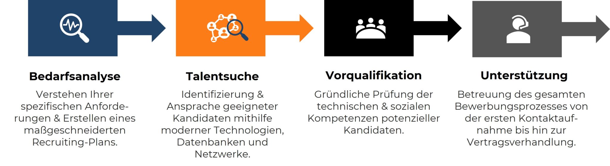 Infografik zeigt vier Dienstleistungen Ihres IT-Personalberaters: Bedarfsanalyse (Verstehen von Anforderungen und Erstellung eines Recruiting-Plans), Talentsuche (Identifizierung passender Kandidaten mit Technologien und Netzwerken), Vorqualifikation (Prüfung technischer und sozialer Kompetenzen) und Unterstützung (Betreuung des gesamten Bewerbungsprozesses bis zur Vertragsverhandlung).