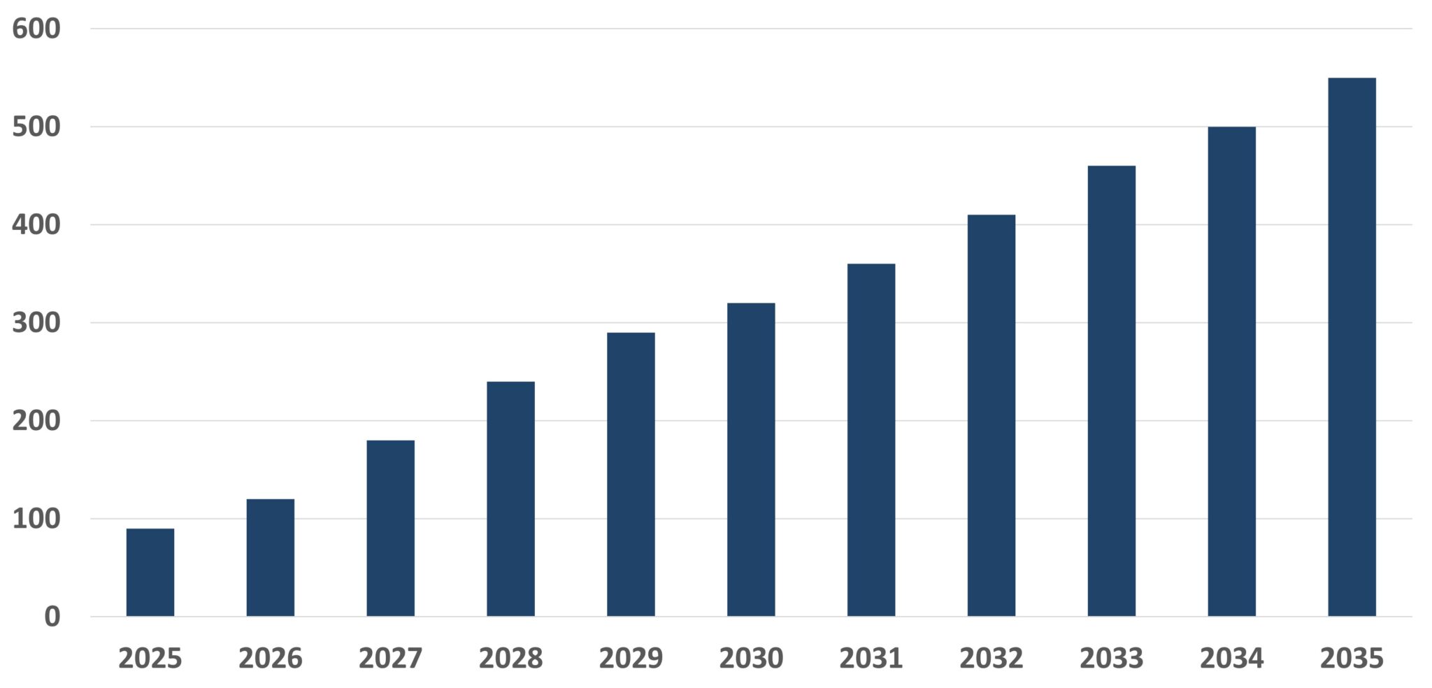 Säulendiagramm mit der Überschrift "Personalmangel in der IT-Branche wird zunehmen", das einen kontinuierlichen Anstieg des Fachkräftemangels in der IT-Branche von 2025 bis 2035 darstellt. Die Anzahl steigt von unter 100 im Jahr 2025 auf über 500 im Jahr 2035.