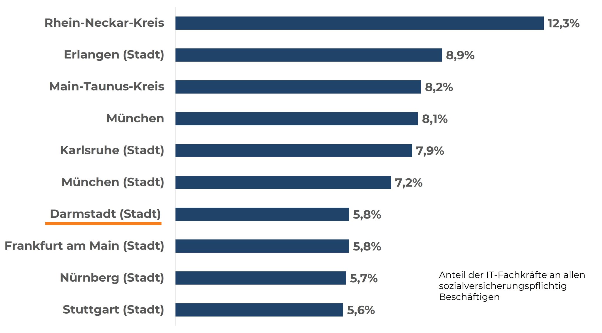 Balkendiagramm mit der Überschrift "Darmstadt gehört zu deutschen IT-Hochburgen", das zeigt, dass Darmstadt mit einem Anteil von 5,8 % IT-Fachkräften an allen sozialversicherungspflichtig Beschäftigten unter den führenden Städten in Deutschland liegt. Der höchste Anteil ist im Rhein-Neckar-Kreis mit 12,3 %.