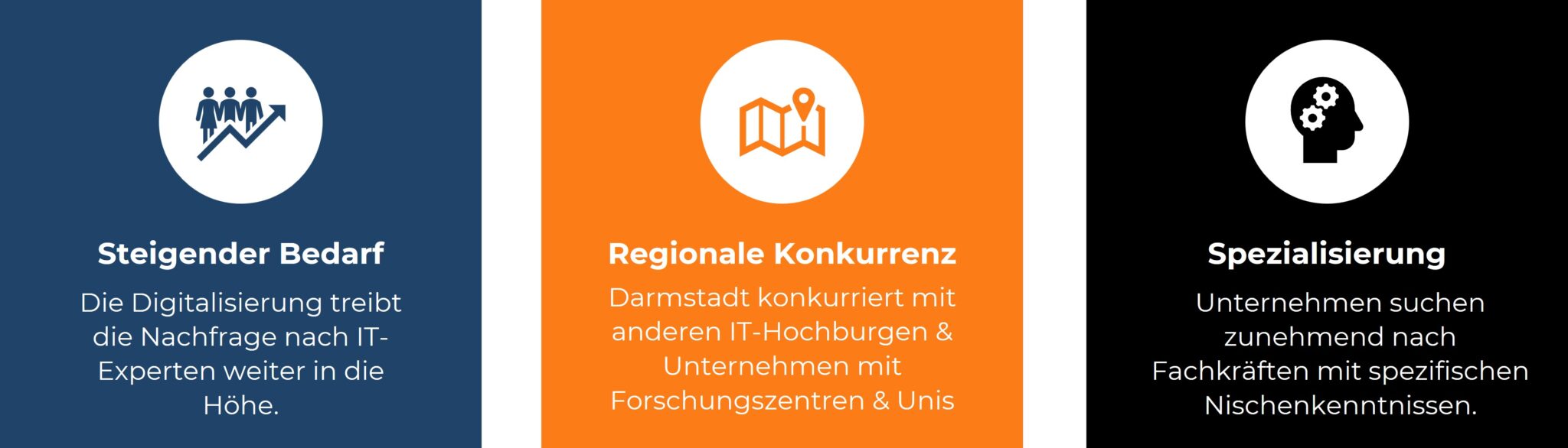 Infografik zu den Herausforderungen im IT-Recruiting in Darmstadt, die drei Aspekte darstellt: 1. Steigender Bedarf (Digitalisierung erhöht die Nachfrage nach IT-Experten), 2. Regionale Konkurrenz (Darmstadt konkurriert mit anderen IT-Hochburgen und Forschungszentren), 3. Spezialisierung (Unternehmen suchen verstärkt Fachkräfte mit Nischenkenntnissen). Relevant für IT-Personalberater in Darmstadt.