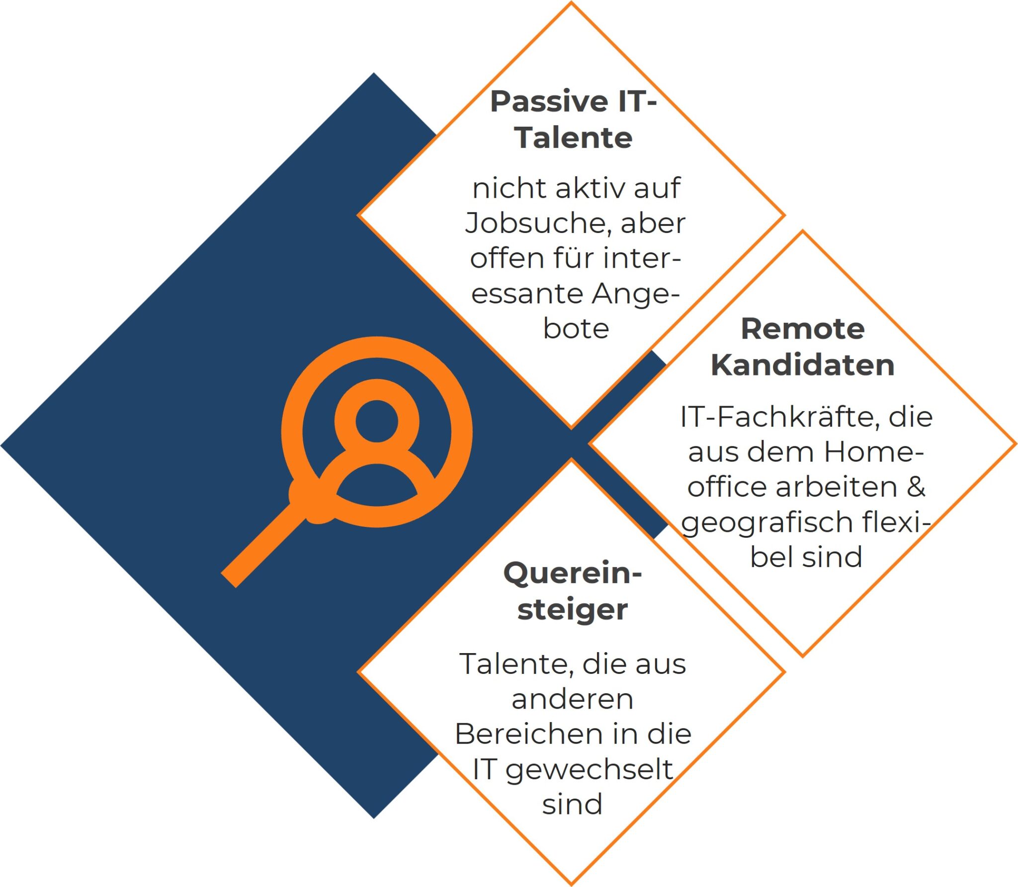 Infografik, wie IT-Personalberater in Darmstadt Talentpool erweitert. Sie zeigt drei Kategorien: 1. Passive IT-Talente (nicht aktiv suchend, aber offen für Angebote), 2. Remote-Kandidaten (IT-Fachkräfte, die flexibel aus dem Homeoffice arbeiten), 3. Quereinsteiger (Talente aus anderen Bereichen, die in die IT gewechselt sind).