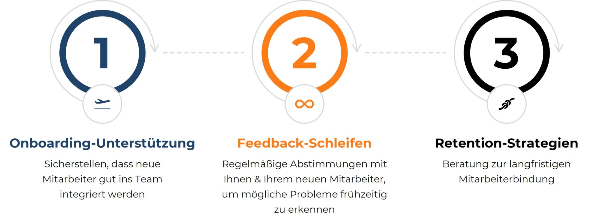 Infografik zu den Zusatzdienstleistungen Ihres IT-Personalberaters in Darmstadt, die drei Punkte darstellt: 1. Onboarding-Unterstützung (Integration neuer Mitarbeiter ins Team), 2. Feedback-Schleifen (regelmäßige Abstimmungen zur Früherkennung von Problemen), 3. Retention-Strategien (Beratung zur langfristigen Mitarbeiterbindung).