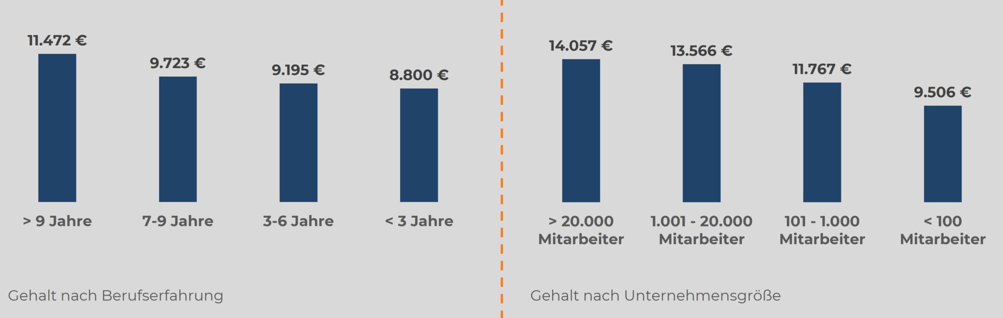 Zwei nebeneinander liegende Balkendiagramme, die die Abhängigkeit des Gehalts eines Interim Managers von Berufserfahrung und Unternehmensgröße zeigen. Links werden die Gehälter nach Berufserfahrung dargestellt: >9 Jahre (11.472 €), 7–9 Jahre (9.723 €), 3–6 Jahre (9.195 €), 20.000 Mitarbeiter (14.057 €), 1.001–20.000 Mitarbeiter (13.566 €), 101–1.000 Mitarbeiter (11.767 €),