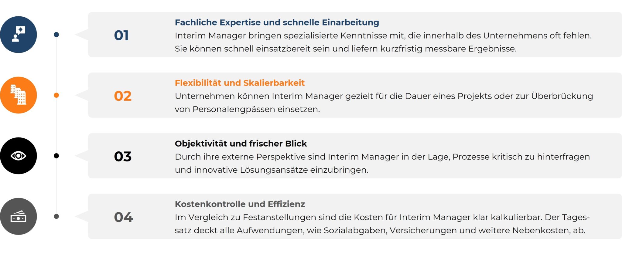 Infografik, die die Vorteile von Interim Führungskräften in vier Kategorien darstellt. 1. Fachliche Expertise und schnelle Einarbeitung: Interim Manager bringen spezialisiertes Wissen mit, das im Unternehmen fehlt, und liefern kurzfristig Ergebnisse. 2. Flexibilität und Skalierbarkeit: Unternehmen können Interim Manager projektbezogen oder zur Überbrückung von Personallücken einsetzen. 3. Objektivität und frischer Blick: Interim Manager bringen externe Perspektiven und innovative Lösungsansätze ein. 4. Kostenkontrolle und Effizienz: Interim Manager sind im Vergleich zu Festanstellungen kosteneffizient, da alle Aufwendungen klar kalkulierbar sind. Die Kategorien werden durch Symbole und nummerierte Punkte visuell hervorgehoben.