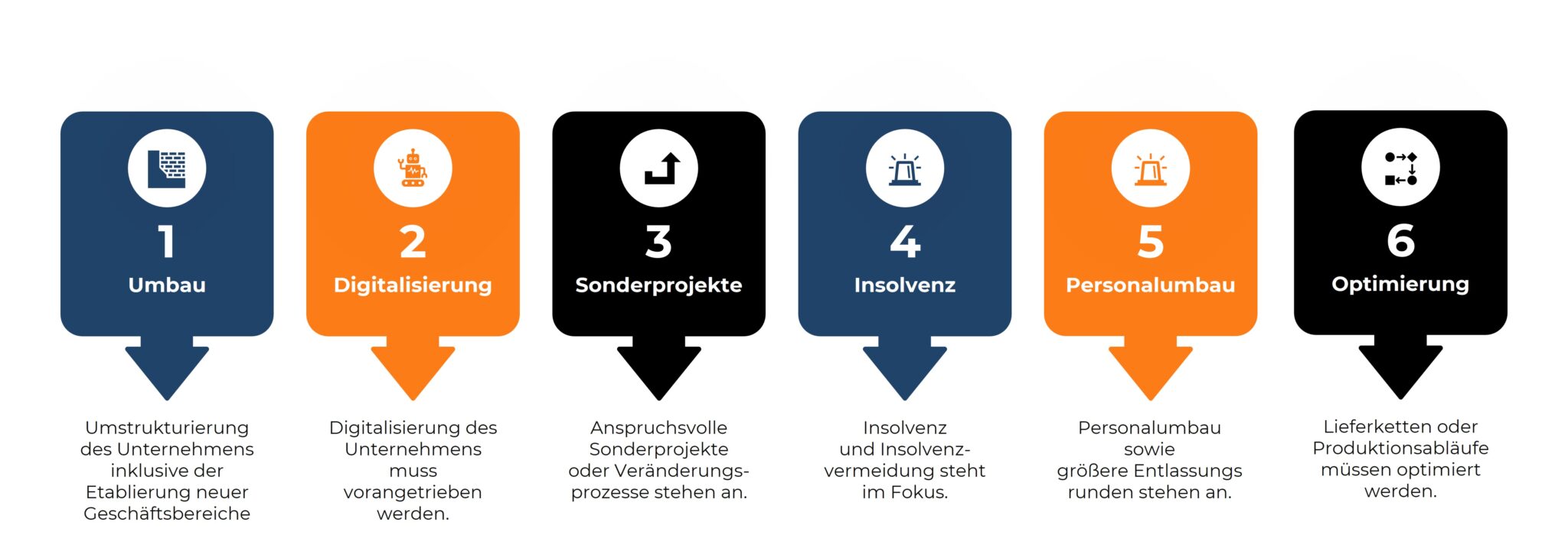 Grafik mit sechs Pfeilen, die typische Fälle für einen Interim Manager darstellen. Jeder Pfeil ist nummeriert und beschreibt einen spezifischen Fall: 1. Umbau – Umstrukturierung des Unternehmens inklusive der Etablierung neuer Geschäftsfelder. 2. Digitalisierung – Digitalisierung des Unternehmens muss vorangetrieben werden. 3. Sonderprojekte – Anspruchsvolle Sonderprojekte oder Veränderungsprozesse stehen an. 4. Insolvenz – Insolvenz und Insolvenzvermeidung stehen im Fokus. 5. Personalumbau – Personalumbau sowie größere Entlassungsrunden stehen an. 6. Optimierung – Lieferketten oder Produktionsabläufe müssen optimiert werden.