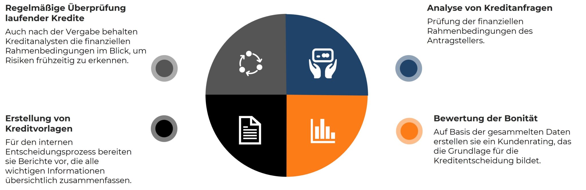 Grafik zu den Aufgaben eines Kreditanalysten mit vier Bereichen: regelmäßige Überprüfung laufender Kredite, Erstellung von Kreditvorlagen, Analyse von Kreditanfragen und Bewertung der Bonität, dargestellt mit Symbolen und kurzen Beschreibungen.