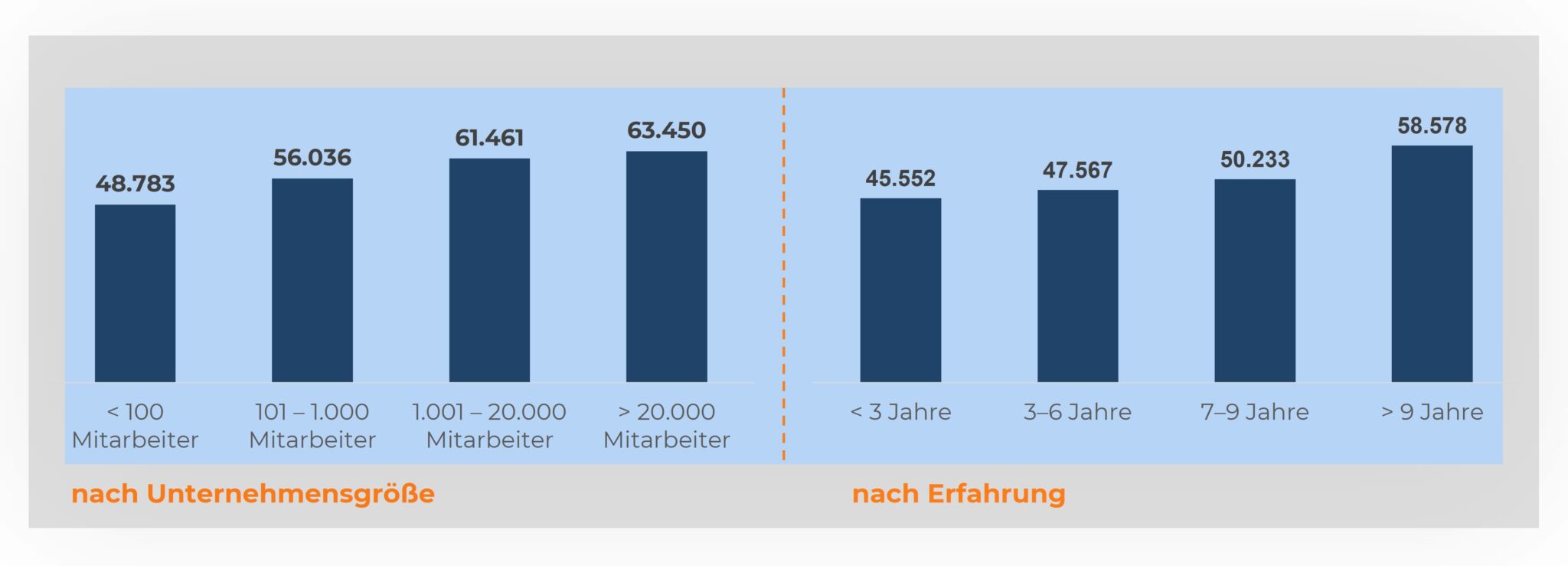 Balkendiagramm zeigt das Gehalt eines Kreditanalysten, aufgeteilt nach Unternehmensgröße und Berufserfahrung. Gehalt steigt mit größerer Unternehmensgröße und längerer Erfahrung.