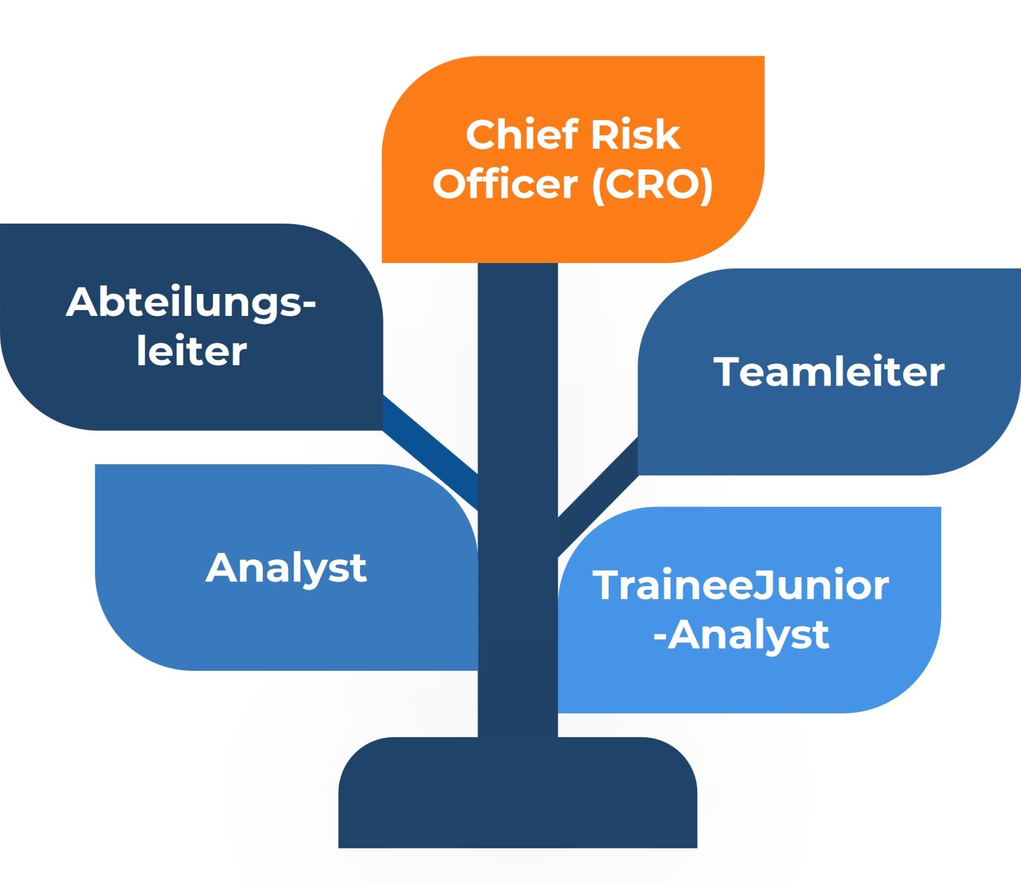 Karrierebaum eines Kreditanalysten mit verschiedenen Positionen: Trainee/Junior-Analyst, Analyst, Abteilungsleiter, Teamleiter und Chief Risk Officer (CRO), dargestellt als Baum mit Ästen und farbigen Feldern.