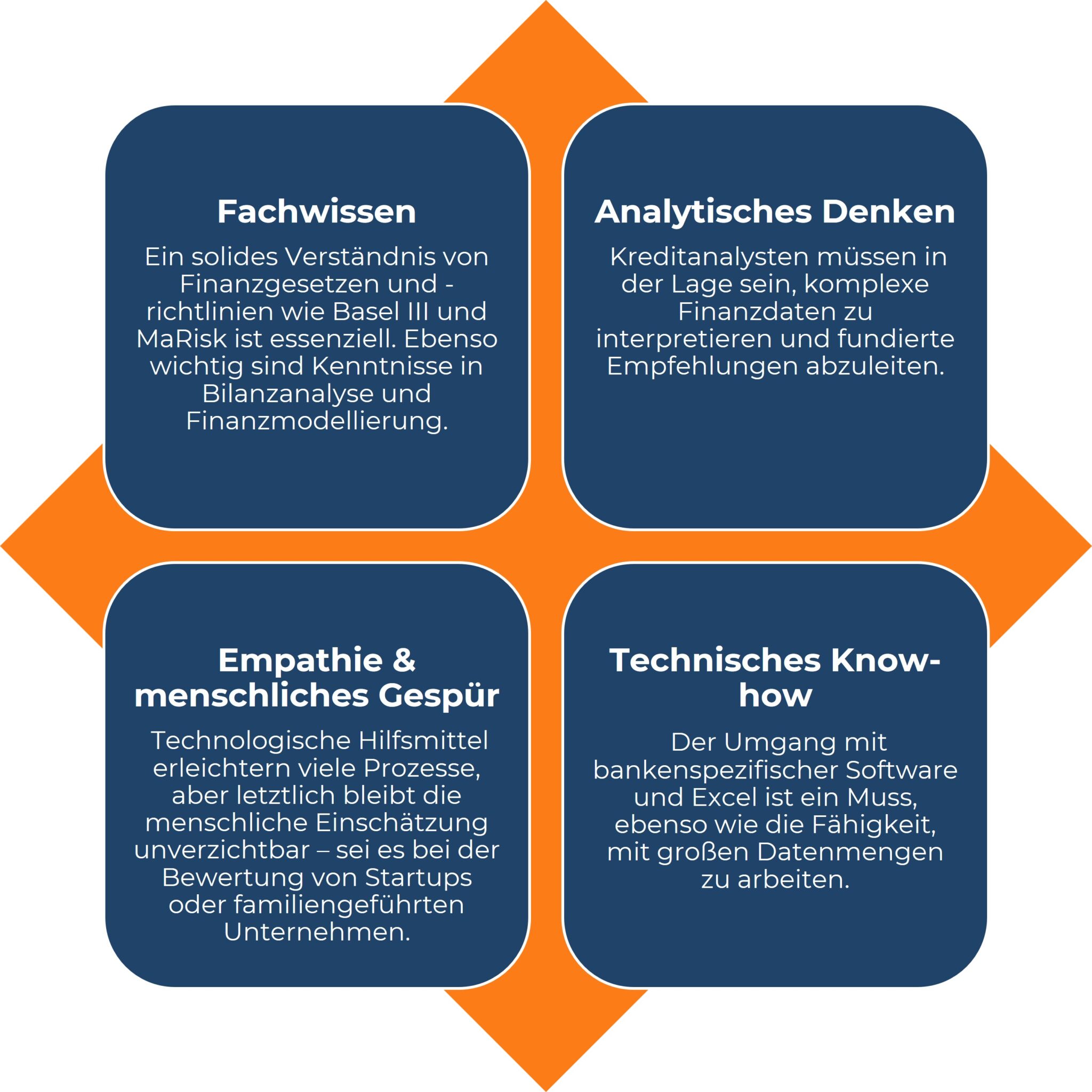 Grafik zeigt die erforderlichen Kompetenzen eines Kreditanalysten in vier Bereichen: Fachwissen, analytisches Denken, Empathie & menschliches Gespür sowie technisches Know-how, dargestellt mit Beschreibungen in farblich abgesetzten Feldern.