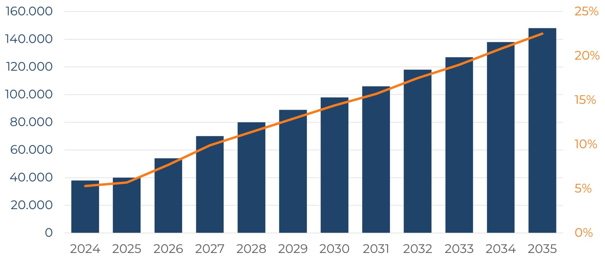 Die Grafik zeigt den Anstieg des Fachkräftemangels in absoluten Zahlen und Prozentwerten. Der Mangel steigt von 2024 bis 2035 stetig, mit über 140.000 fehlenden Fachkräften und einer Quote von 25 % im Jahr 2035.