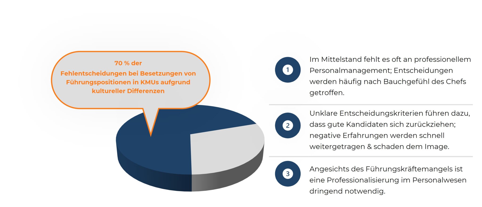 Infografik zu Fehlbesetzungen aufgrund kultureller Differenzen: Ein Tortendiagramm zeigt, dass 70 % der Fehlentscheidungen bei der Besetzung von Führungspositionen in KMUs auf kulturelle Differenzen zurückzuführen sind. Begleitend werden drei Gründe erläutert: fehlendes professionelles Personalmanagement, unklare Entscheidungskriterien und der Fachkräftemangel, der eine Professionalisierung im Personalwesen dringend erforderlich macht. Personalberater in Frankfurt können hier unterstützen.