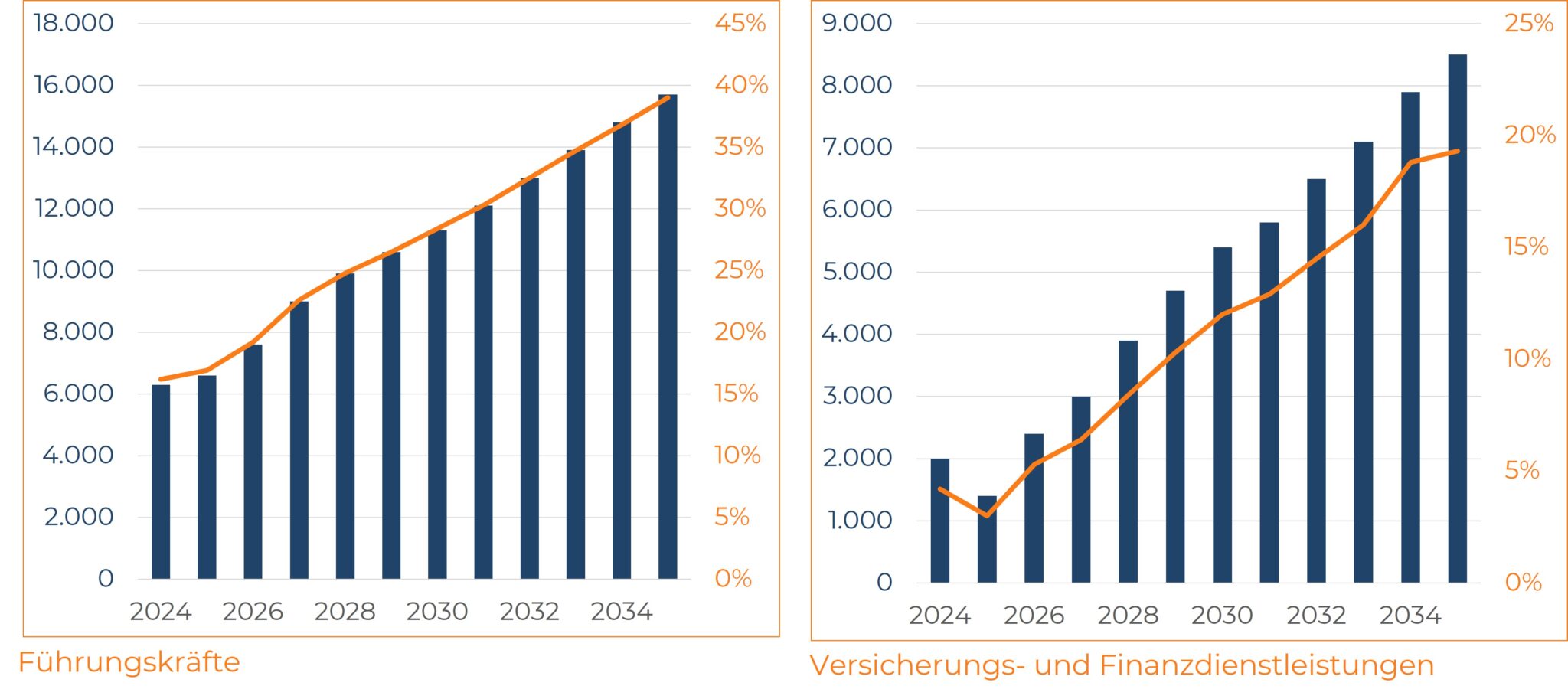 Zwei Balkendiagramme zeigen die prognostizierte Personallücke in Frankfurt bis 2035. Links ist der Anstieg offener Stellen für Führungskräfte zu sehen, von etwa 2.000 im Jahr 2024 auf über 16.000 im Jahr 2035, mit einer Quote von 40 %. Rechts wird der Fachkräftemangel im Bereich Versicherungs- und Finanzdienstleistungen dargestellt, der von etwa 1.000 auf über 8.000 Stellen und 25 % steigt. Personalberater in Frankfurt stehen vor wachsenden Herausforderungen in diesen Branchen.