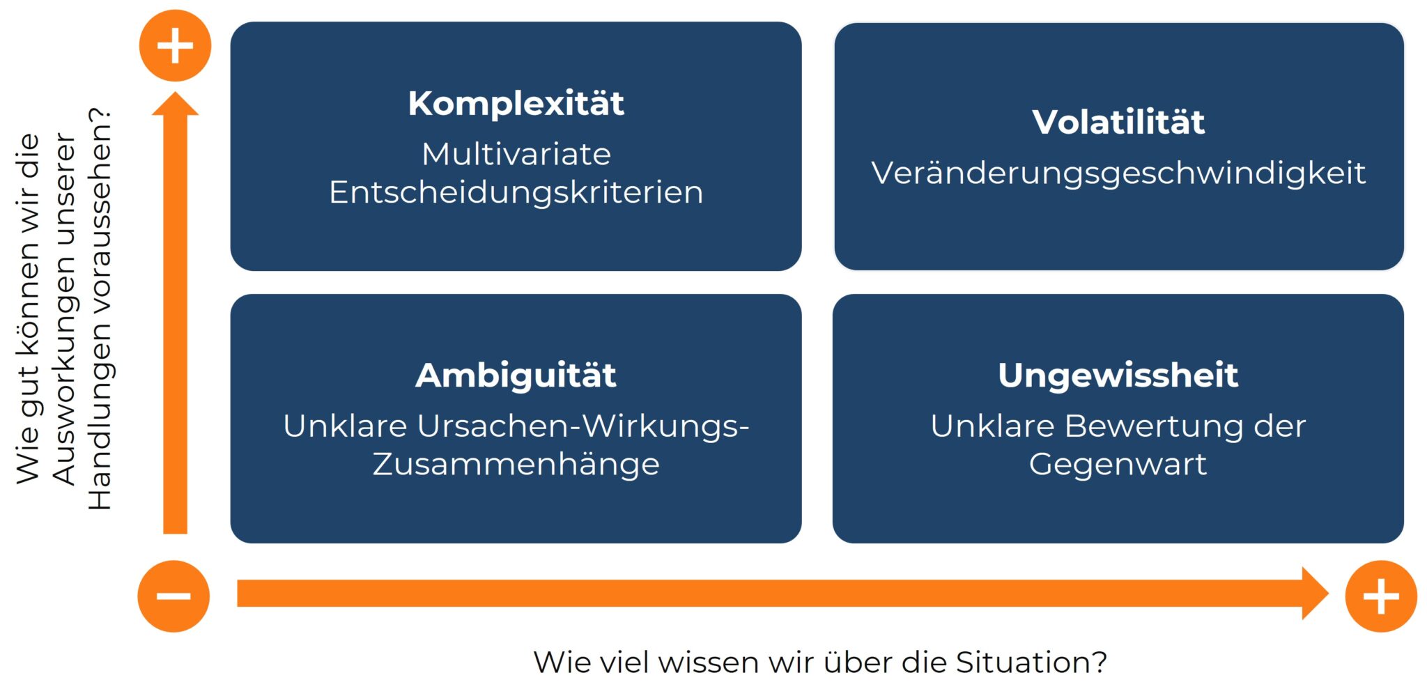 Diagramm zur VUCA-Umwelt: Vier Felder erklären die Herausforderungen für Führungskräfte. Komplexität (multivariate Entscheidungskriterien), Volatilität (hohe Veränderungsgeschwindigkeit), Ambiguität (unklare Ursachen-Wirkungs-Zusammenhänge) und Ungewissheit (unklare Bewertung der Gegenwart). Achsen zeigen, wie gut zukünftige Handlungen vorhersehbar sind und wie viel Wissen über die Situation vorhanden ist.