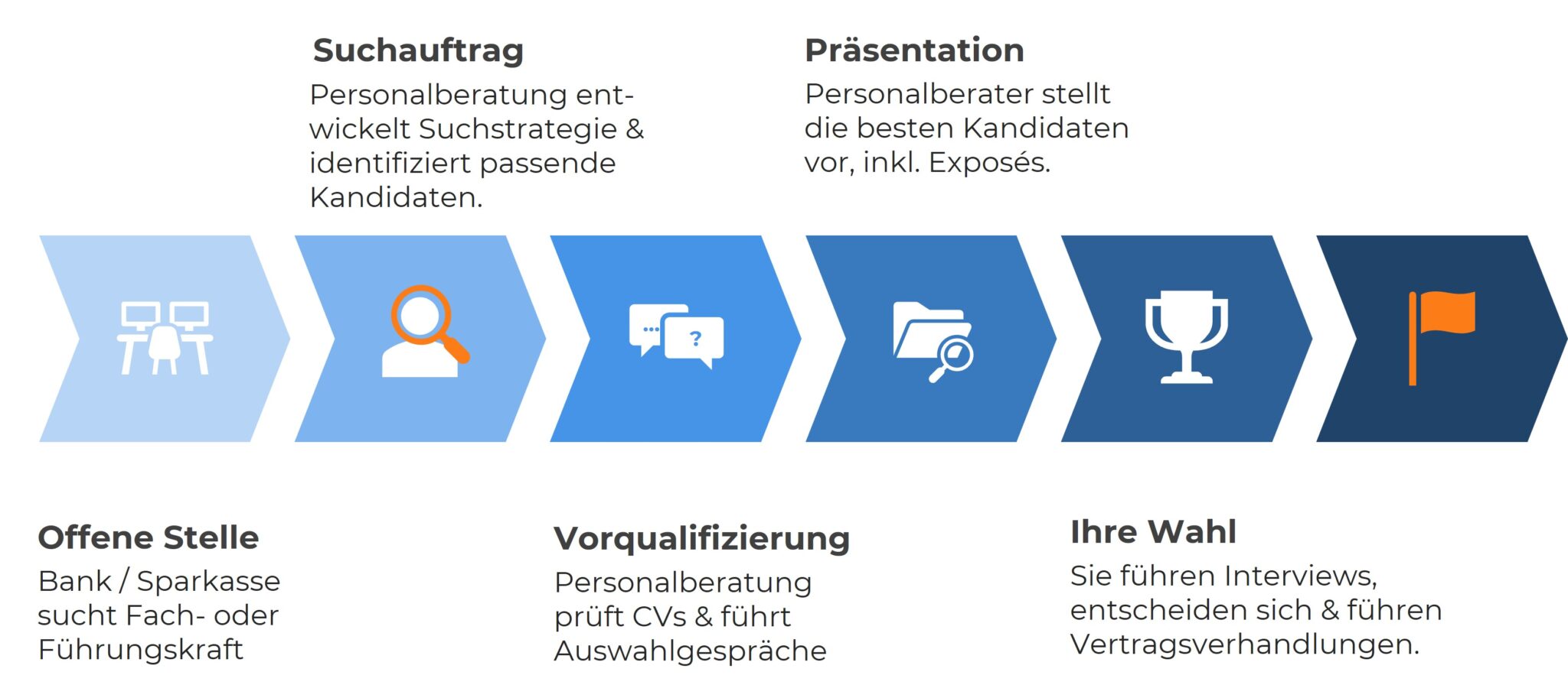 Flussdiagramm zeigt den Ablauf eines Suchauftrags in fünf Schritten: 1. Offene Stelle – Bank/Sparkasse sucht Fach- oder Führungskraft. 2. Suchauftrag – Personalberatung entwickelt Suchstrategie und identifiziert passende Kandidaten. 3. Vorqualifizierung – Personalberatung prüft Lebensläufe und führt Auswahlgespräche. 4. Präsentation – Personalberater stellt die besten Kandidaten vor, inklusive Exposés. 5. Ihre Wahl – Unternehmen führt Interviews, entscheidet sich und führt Vertragsverhandlungen. Die Schritte sind durch Symbole und Farbverläufe in Blau und Orange visualisiert