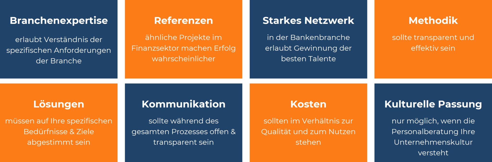 Übersichtsgrafik mit acht Auswahlkriterien für Personalberatungen im Bankensektor. Die Kriterien sind in orange und blau hervorgehobenen Kacheln dargestellt: 1. Branchenexpertise – Verständnis der spezifischen Anforderungen der Branche. 2. Referenzen – Ähnliche Projekte im Finanzsektor erhöhen die Erfolgschancen. 3. Starkes Netzwerk – Zugang zu den besten Talenten in der Bankenbranche. 4. Methodik – Transparente und effektive Ansätze. 5. Lösungen – Abgestimmt auf spezifische Bedürfnisse und Ziele. 6. Kommunikation – Offenheit und Transparenz im gesamten Prozess. 7. Kosten – Im Verhältnis zur Qualität und zum Nutzen. 8. Kulturelle Passung – Verständnis der Unternehmenskultur.