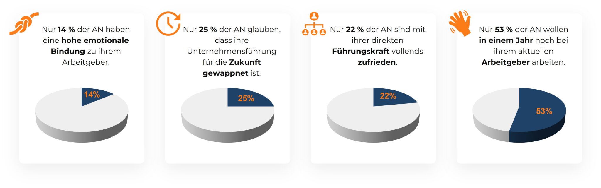 Vier Kreisdiagramme zeigen Daten zur Unzufriedenheit von Arbeitnehmern (AN) auf einem passiven Arbeitsmarkt: Nur 14 % der AN haben eine hohe emotionale Bindung zu ihrem Arbeitgeber; 25 % glauben, dass ihre Unternehmensführung für die Zukunft gewappnet ist; 22 % sind mit ihrer direkten Führungskraft vollends zufrieden; 53 % wollen in einem Jahr noch bei ihrem aktuellen Arbeitgeber arbeiten. Diagramme sind farblich in Orange, Blau und Grau gehalten.