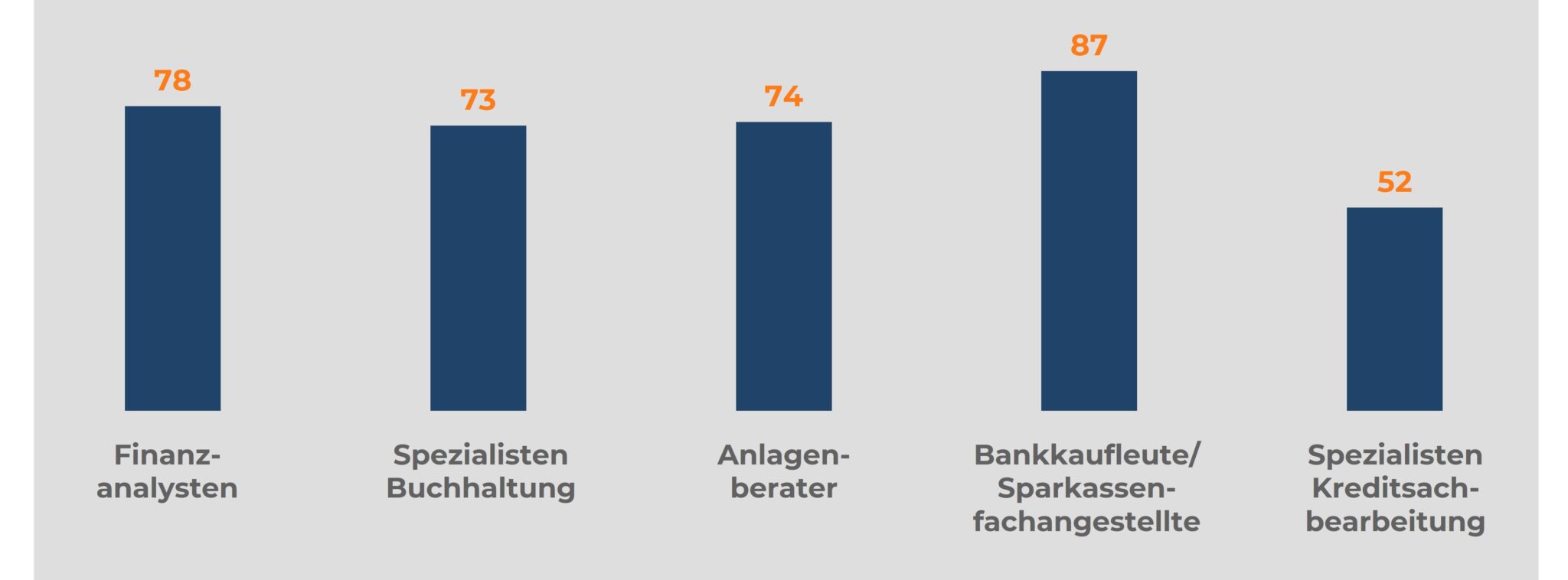 Säulendiagramm zeigt die durchschnittlichen Vakanzzeiten für ausgewählte Fachkräfte im Bankensektor: Finanzanalysten (78 Tage), Spezialisten Buchhaltung (73 Tage), Anlagenberater (74 Tage), Bankkaufleute/Sparkassenfachangestellte (87 Tage) und Spezialisten Kredit-sachbearbeitung (52 Tage). Säulen sind dunkelblau, Zahlen in Orange hervorgehoben.