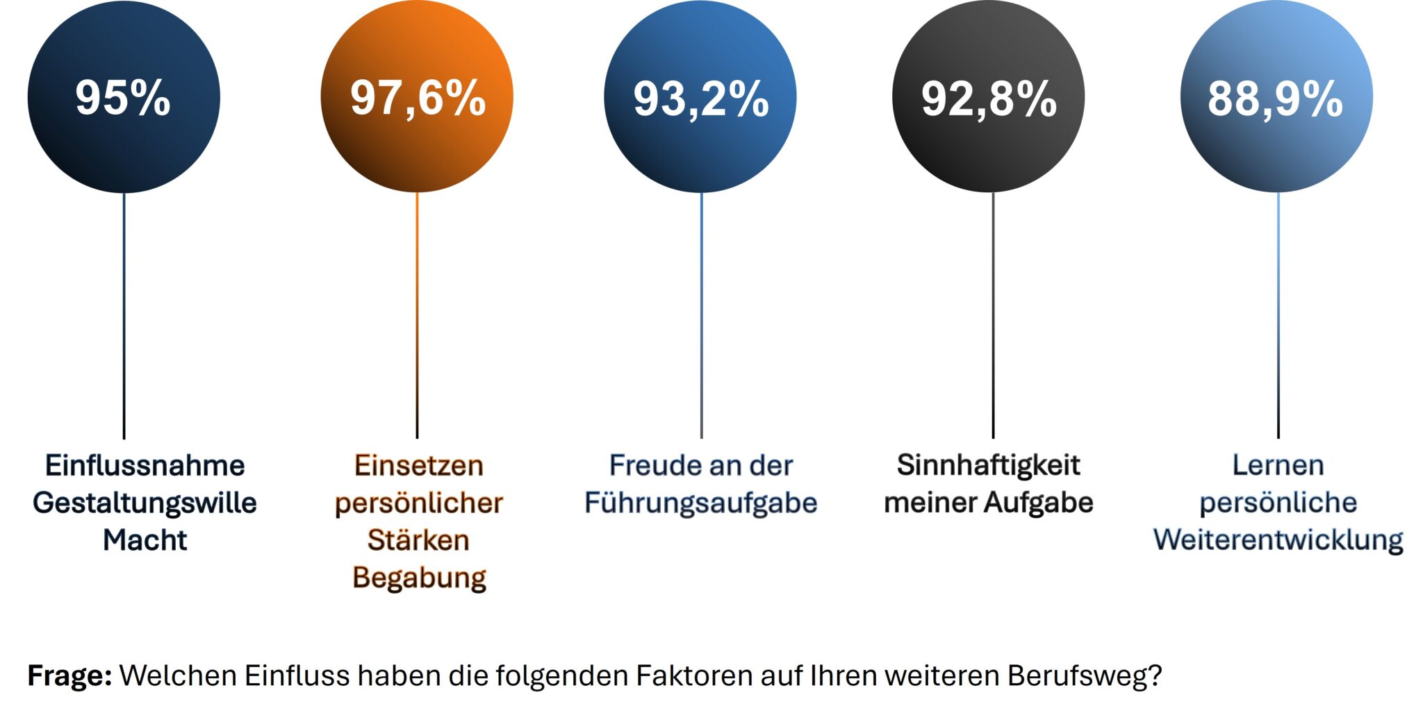 Diagramm zeigt die wichtigsten Einflussfaktoren für Führungskräfte auf ihren Karriereweg: 97,6 % betonen den Einsatz persönlicher Stärken, 95 % Einflussnahme und Gestaltung, 93,2 % Freude an Führungsaufgaben, 92,8 % Sinnhaftigkeit der Arbeit und 88,9 % persönliche Weiterentwicklung.