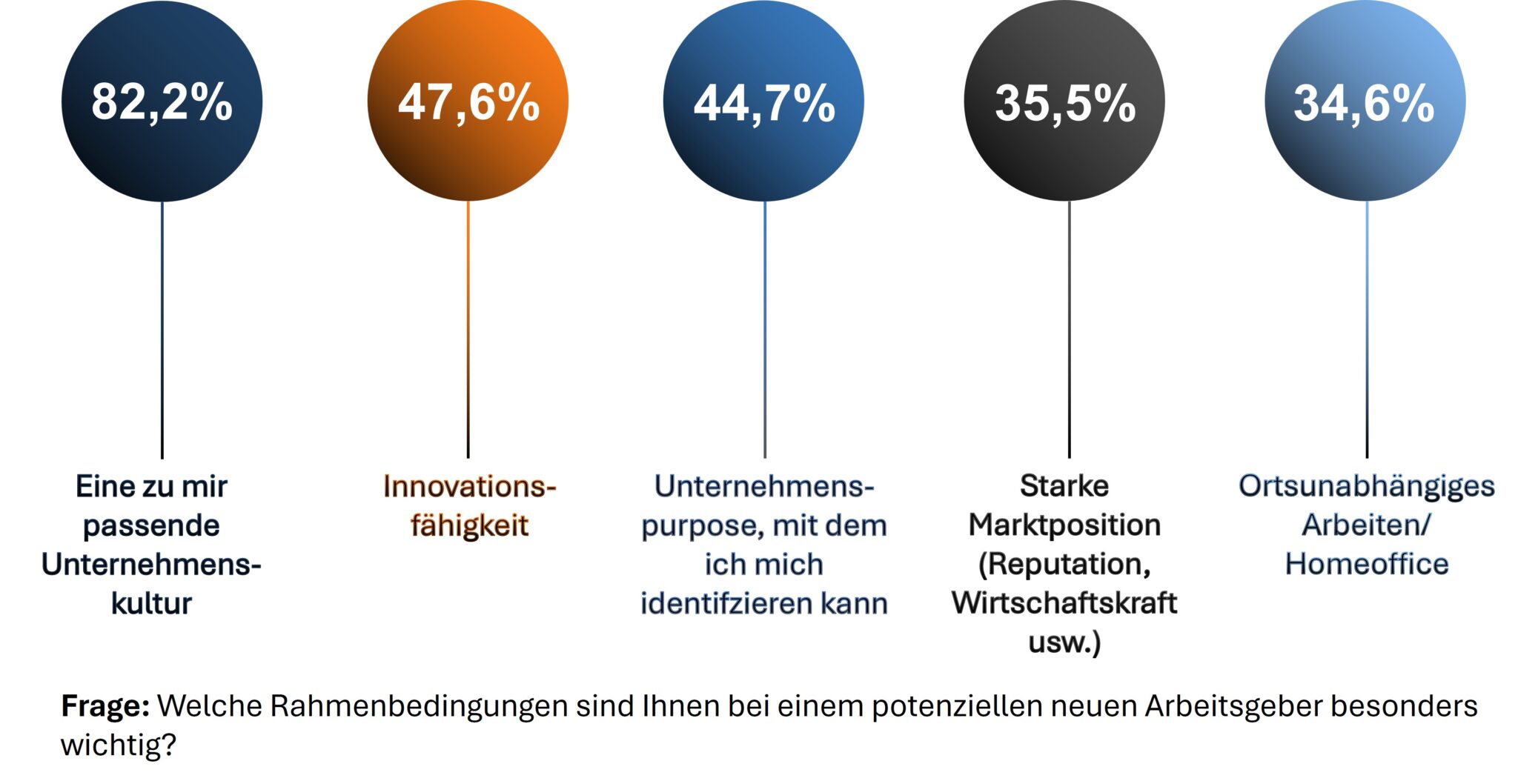 Diagramm zeigt, welche Rahmenbedingungen Führungskräften bei einem Arbeitgeberwechsel wichtig sind: 82,2 % legen Wert auf eine passende Unternehmenskultur, 47,6 % auf Innovationsfähigkeit, 44,7 % auf einen Unternehmens-Purpose, 35,5 % auf eine starke Marktposition und 34,6 % auf ortsunabhängiges Arbeiten/Homeoffice.