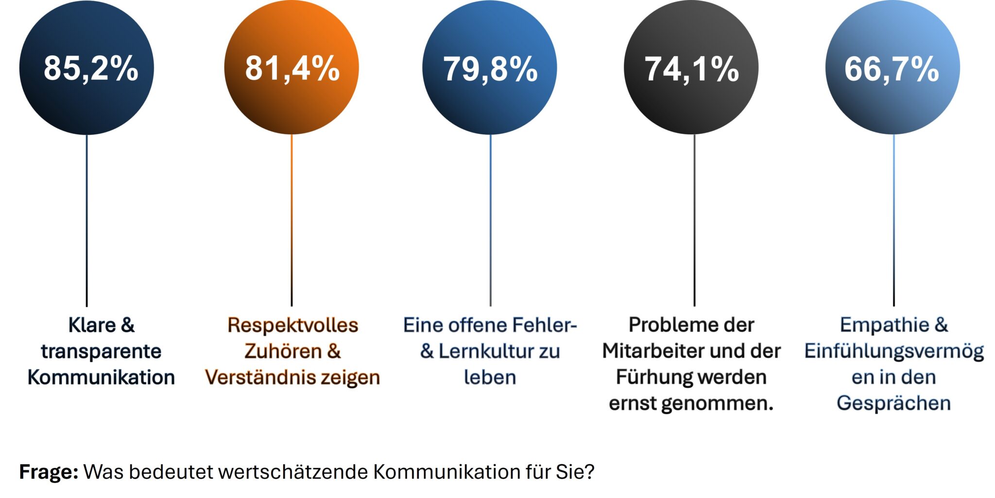 Balkendiagramm zeigt, welche Aspekte Führungskräfte als Teil wertschätzender Kommunikation betrachten: 85,2 % klare und transparente Kommunikation, 81,4 % respektvolles Zuhören und Verständnis zeigen, 79,8 % eine offene Fehler- und Lernkultur leben, 74,1 % Probleme der Mitarbeiter ernst nehmen, 66,7 % Empathie und Einfühlungsvermögen in Gesprächen.