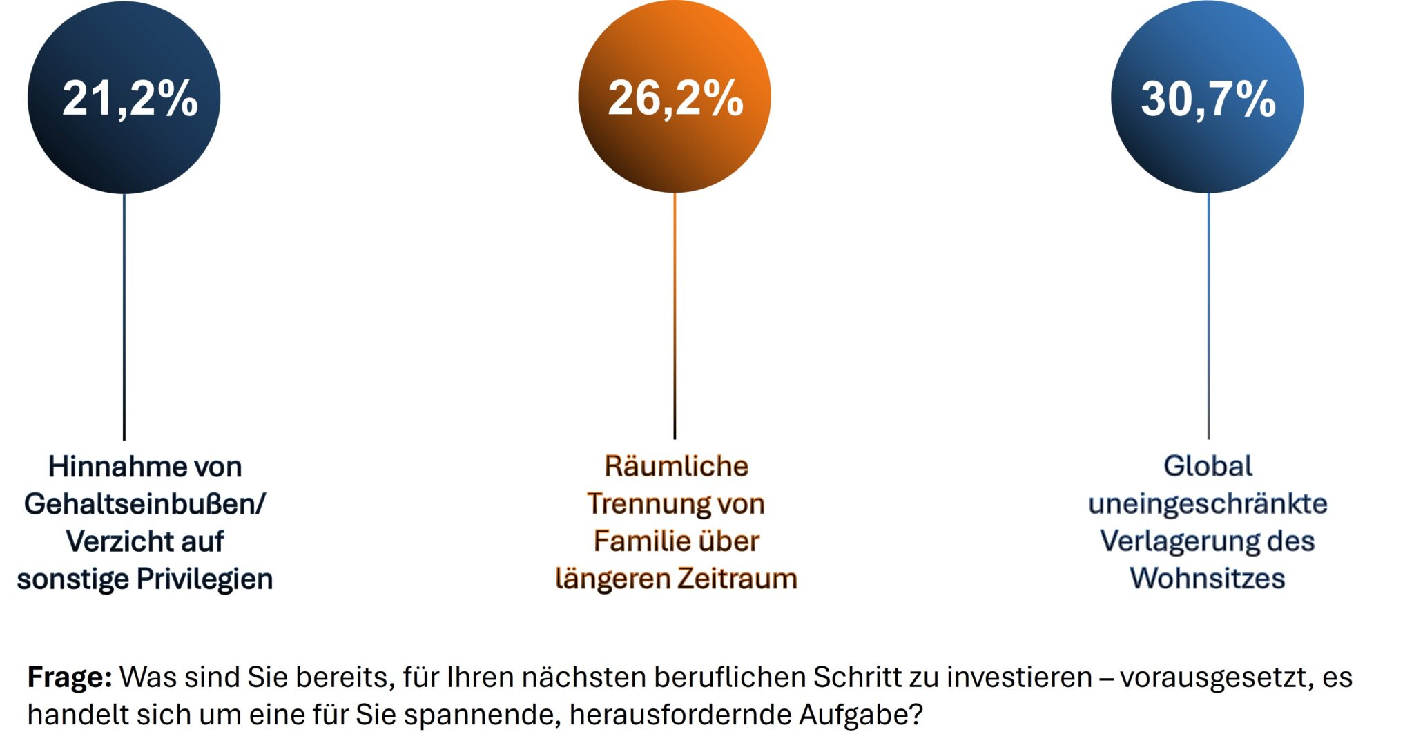 Diagramm zeigt, worauf Führungskräfte bei einem Arbeitgeberwechsel nur ungern verzichten: 21,2 % auf Gehalt oder Privilegien, 26,2 % vermeiden eine räumliche Trennung von der Familie über längere Zeit, und 30,7 % lehnen eine globale, uneingeschränkte Verlagerung des Wohnsitzes ab.