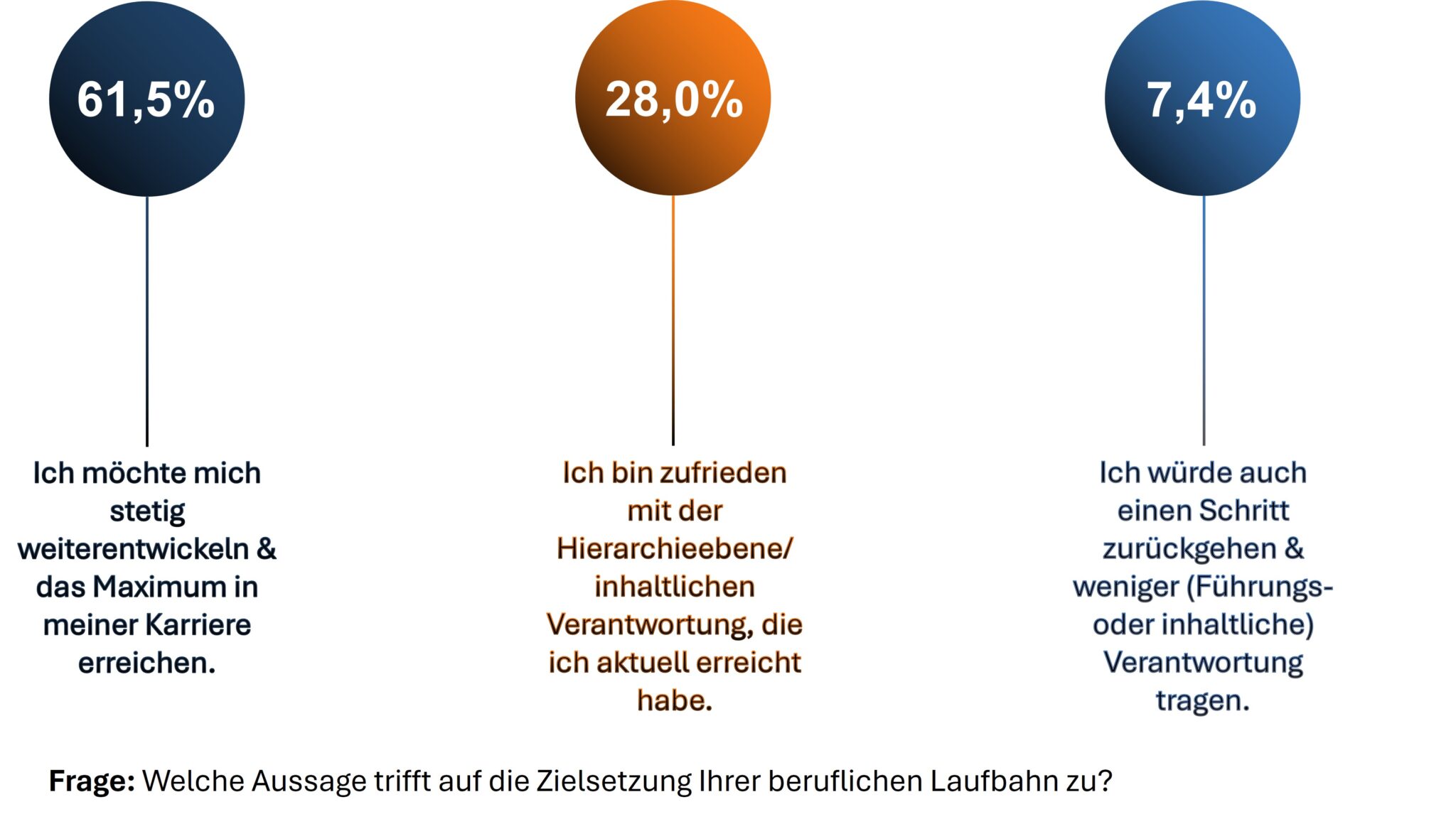 Diagramm zeigt die Zielsetzungen von Führungskräften für ihre berufliche Laufbahn: 61,5 % möchten sich stetig weiterentwickeln und das Maximum in ihrer Karriere erreichen, 28,0 % sind zufrieden mit ihrer aktuellen Hierarchieebene und Verantwortung, 7,4 % würden einen Schritt zurückgehen und weniger Verantwortung übernehmen.