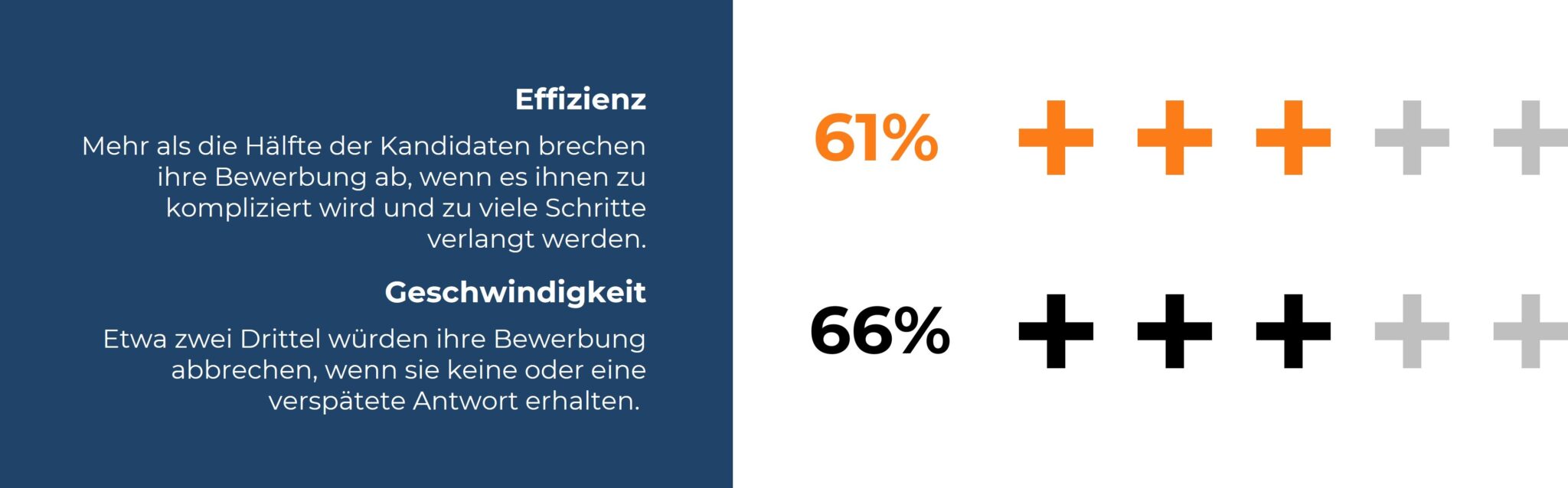 Eine Infografik zeigt die Probleme ineffizienter Recruiting-Prozesse. Links steht ein blauer Kasten mit den Überschriften 'Effizienz' und 'Geschwindigkeit' und Erläuterungen dazu: Mehr als die Hälfte der Kandidaten bricht bei komplizierten Prozessen ab; etwa zwei Drittel beenden ihre Bewerbung bei fehlenden oder verspäteten Antworten. Rechts stehen die Werte '61%' mit orangefarbenen Pluszeichen und '66%' mit schwarzen Pluszeichen, die visuell den negativen Einfluss veranschaulichen.