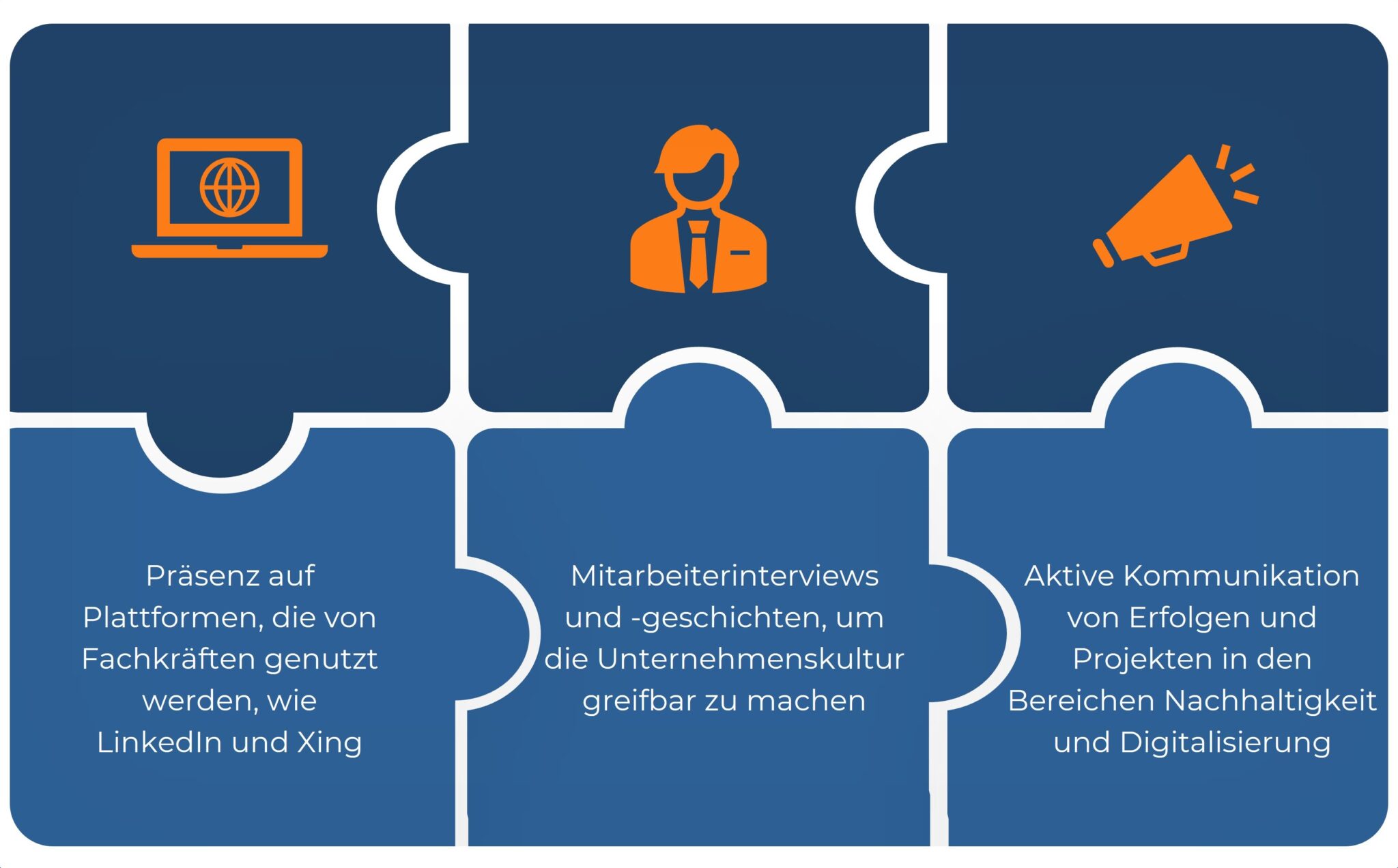 Eine Puzzle-Grafik mit dem Titel 'Top-3-Maßnahmen für Employer Branding'. Die drei Puzzleteile zeigen Icons und Beschriftungen: Links ein Laptop-Icon mit dem Text 'Präsenz auf Plattformen, die von Fachkräften genutzt werden, wie LinkedIn und Xing'. In der Mitte ein Icon einer Person im Anzug mit dem Text 'Mitarbeiterinterviews und -geschichten, um die Unternehmenskultur greifbar zu machen'. Rechts ein Megafon-Icon mit dem Text 'Aktive Kommunikation von Erfolgen und Projekten in den Bereichen Nachhaltigkeit und Digitalisierung'.