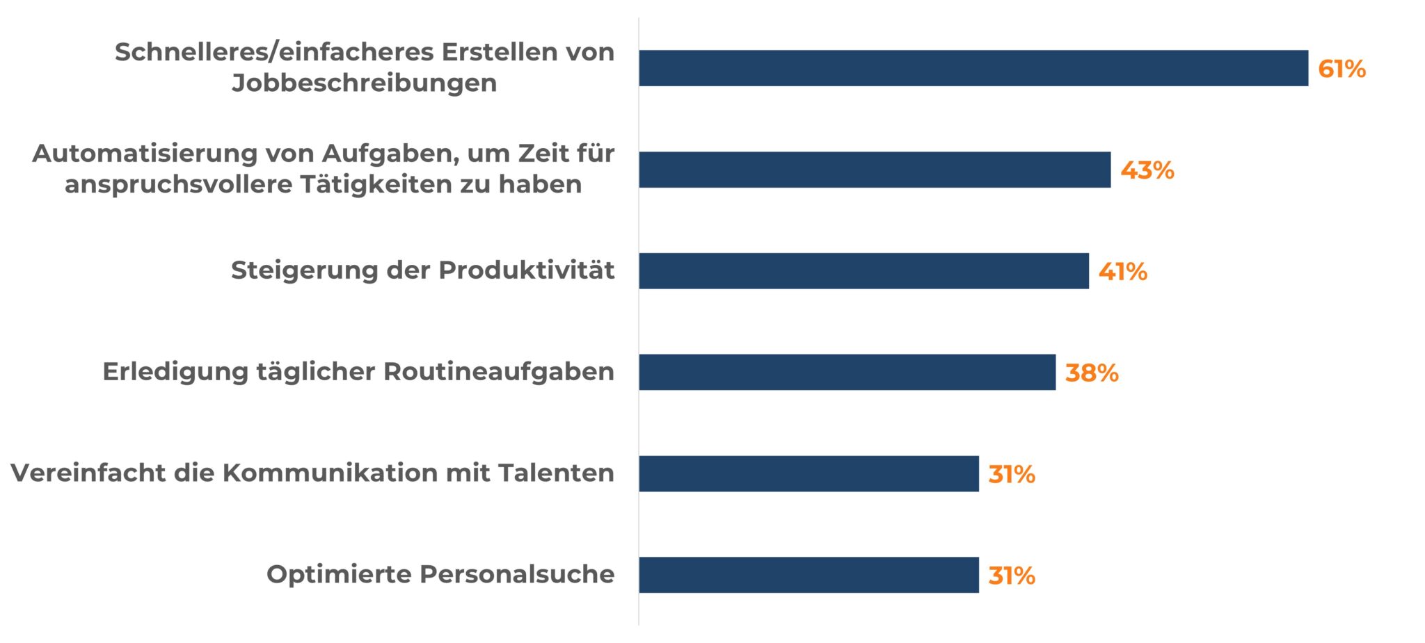 Eine Balkendiagramm-Grafik mit dem Titel 'Die wichtigsten Vorteile von KI-Tools für Recruiter'. Die Vorteile sind links aufgelistet mit entsprechenden Prozentwerten rechts in Balken dargestellt: Schnelleres/einfacheres Erstellen von Jobbeschreibungen (61 %), Automatisierung von Aufgaben, um Zeit für anspruchsvollere Tätigkeiten zu haben (43 %), Steigerung der Produktivität (41 %), Erledigung täglicher Routineaufgaben (38 %), Vereinfacht die Kommunikation mit Talenten (31 %), Optimierte Personalsuche (31 %). Die Balken sind in dunklem Blau gehalten, mit orangefarbenen Prozentwerten für die letzten beiden Punkte.